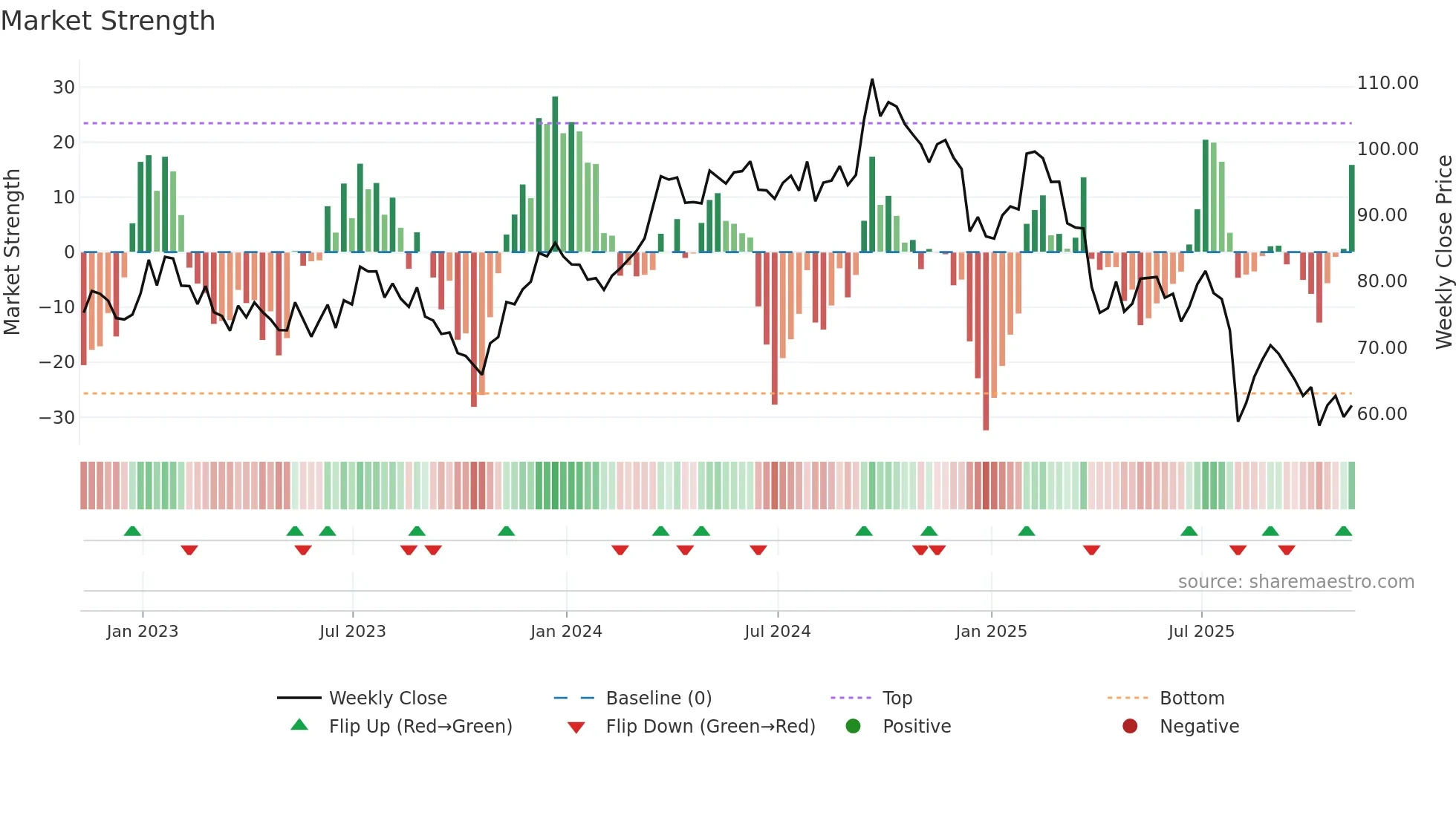 EMN weekly Market Strength chart