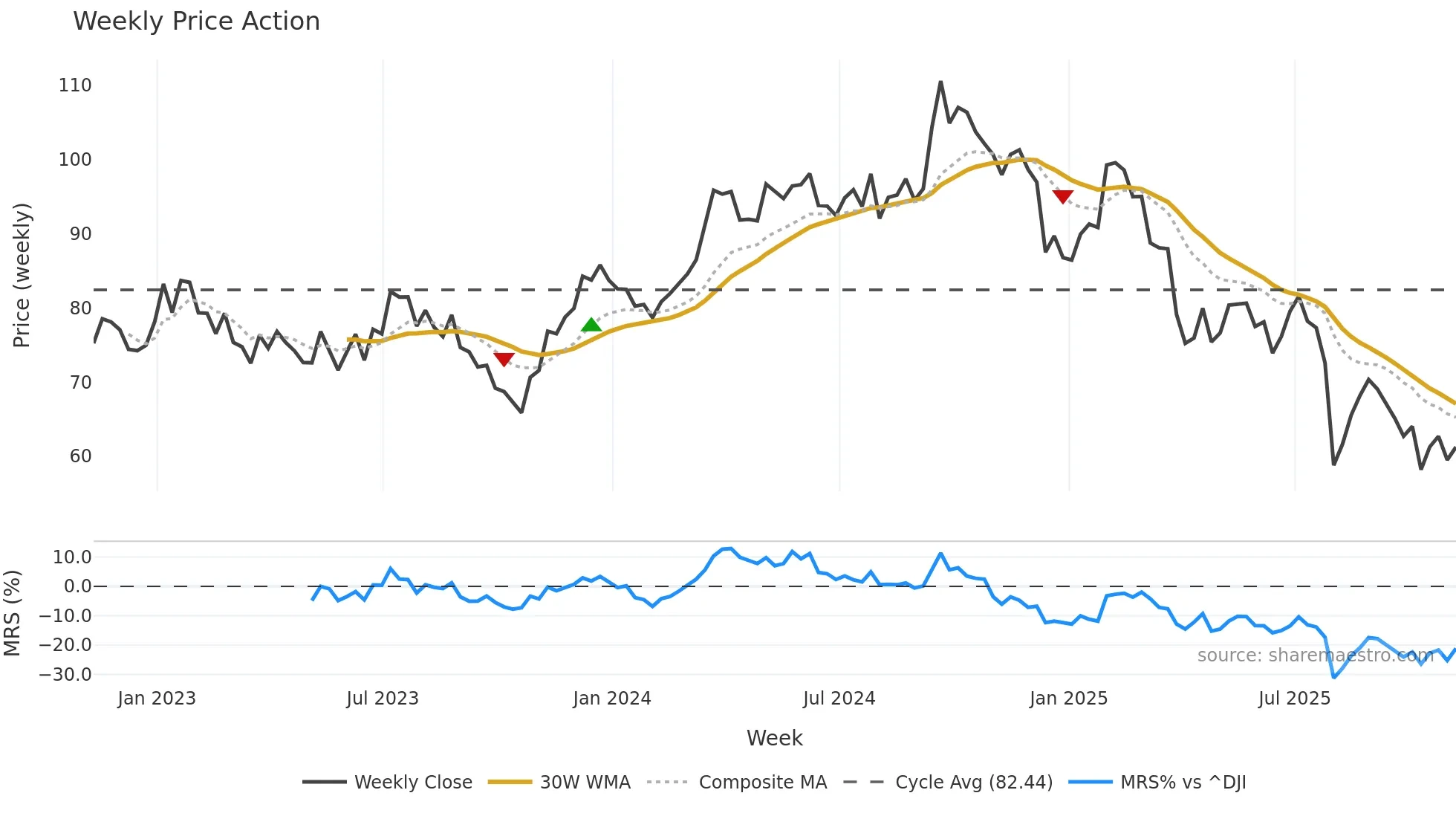 EMN weekly Price Action chart, closing 2025-11-07