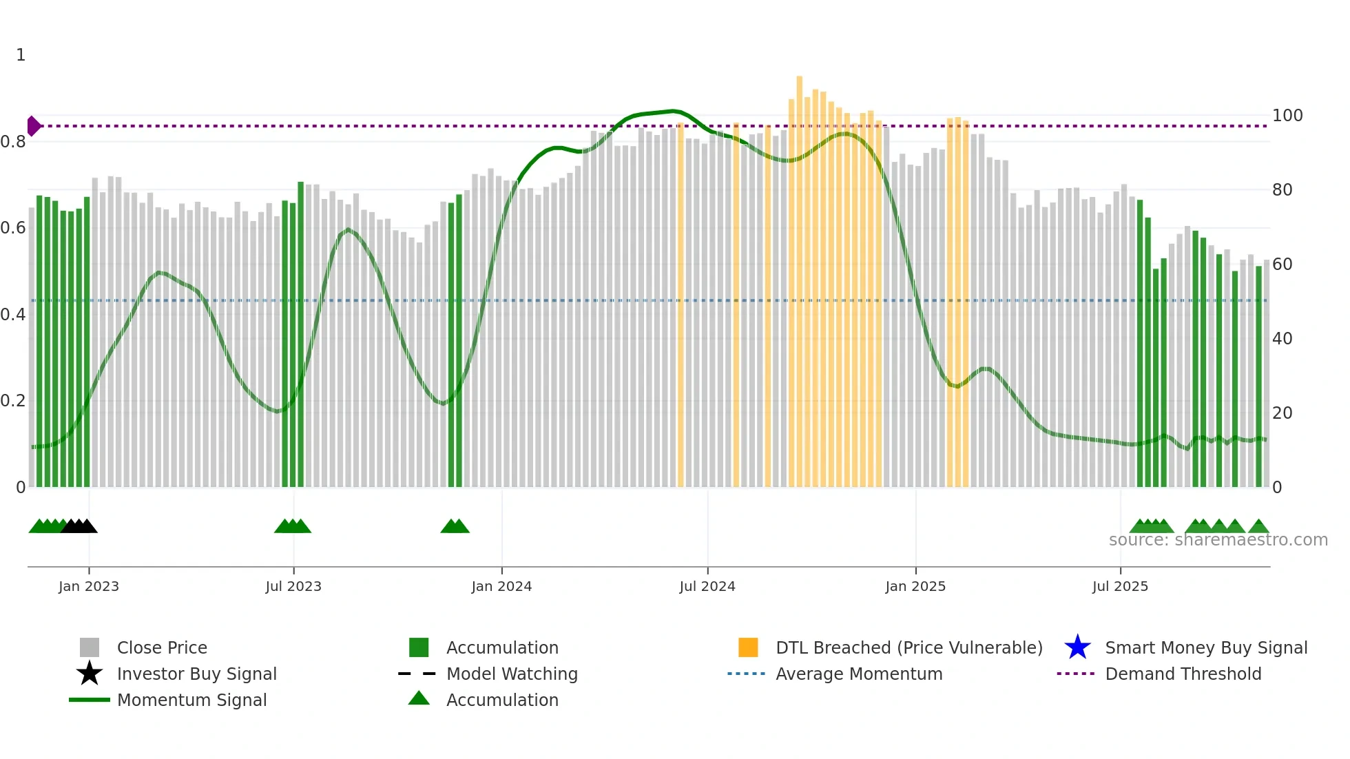 EMN weekly Smart Money chart
