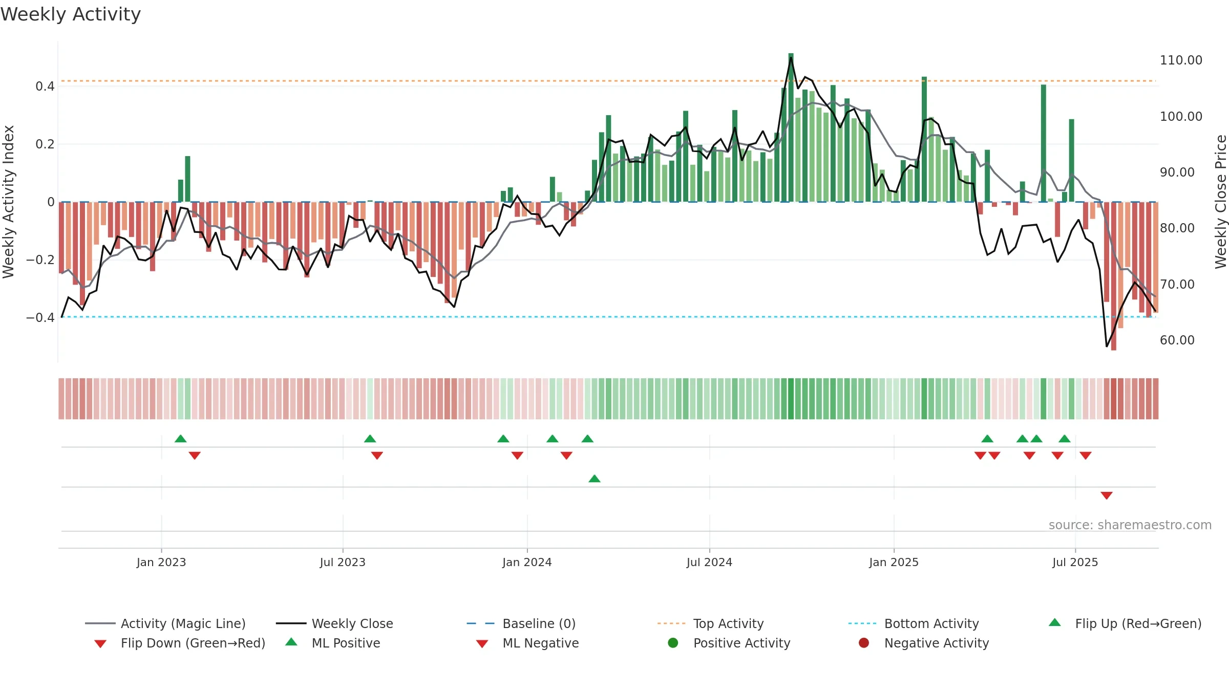 EMN weekly Activity chart, closing 2025-09-19.