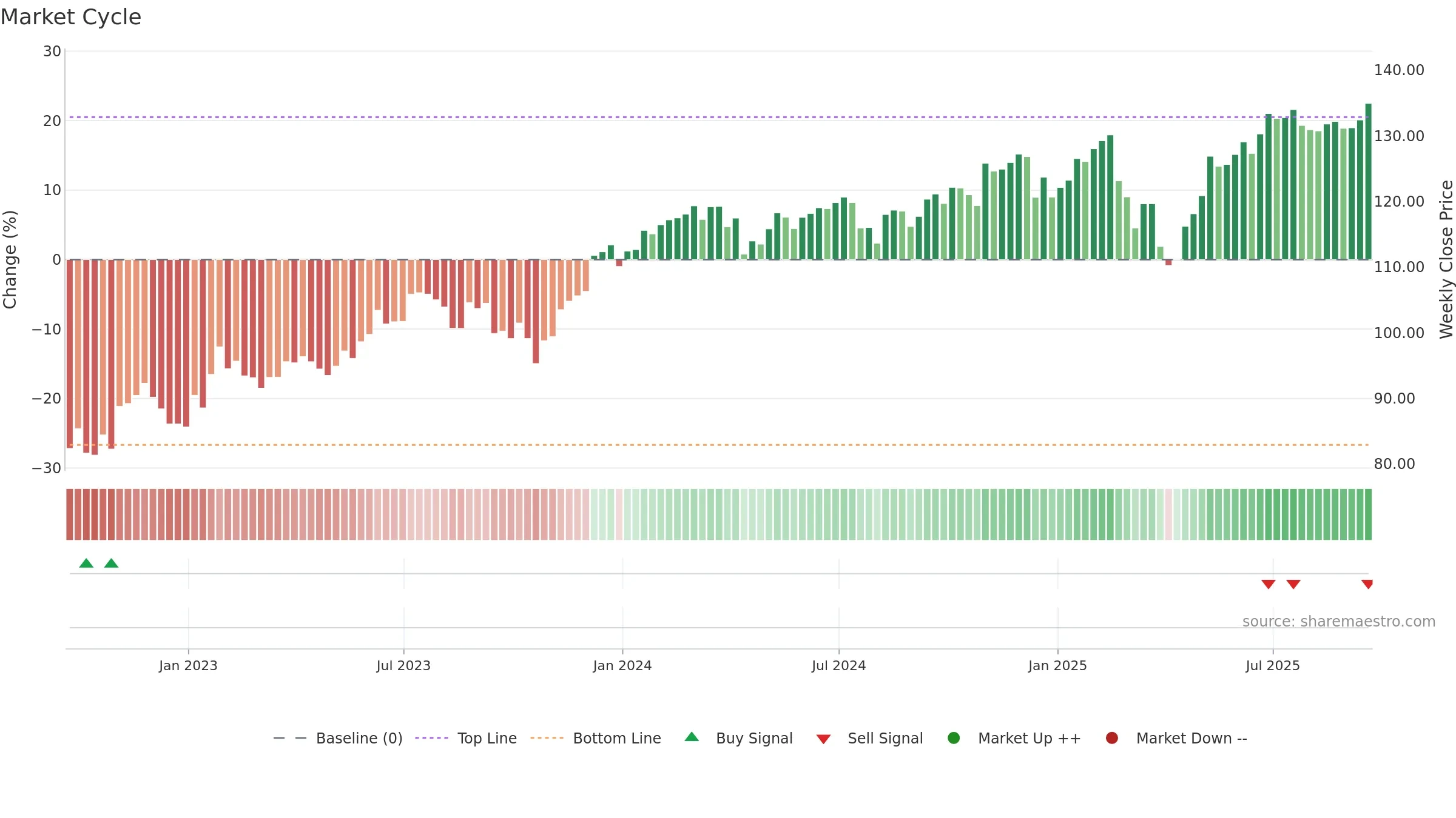QQEW weekly Market Cycle chart, closing 2025-09-19.