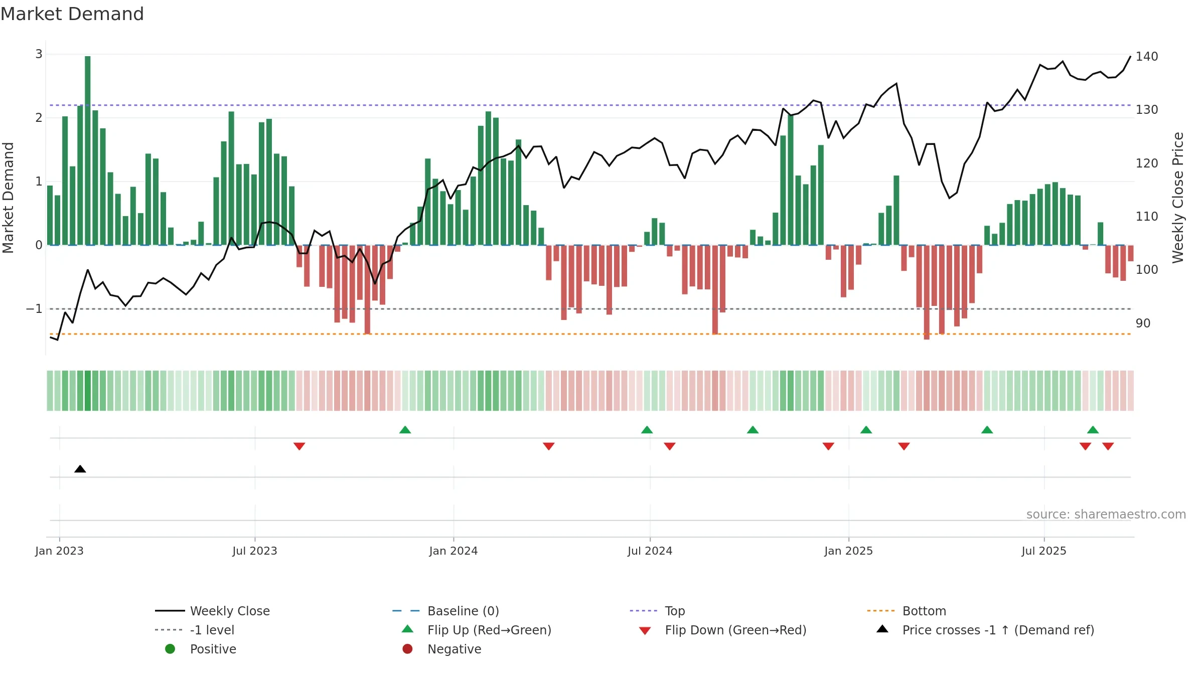 QQEW weekly Market Demand chart, closing 2025-09-19.