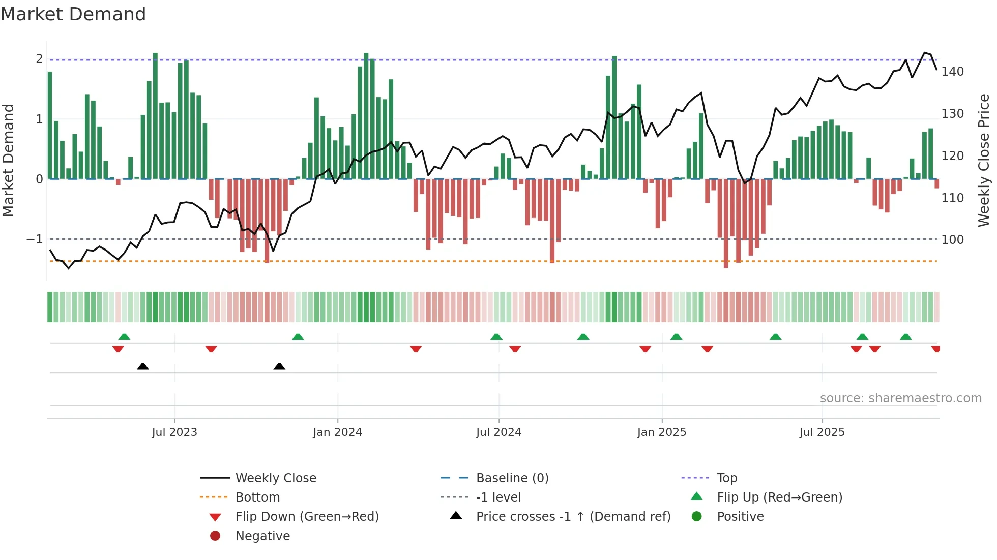 QQEW weekly Market Demand chart