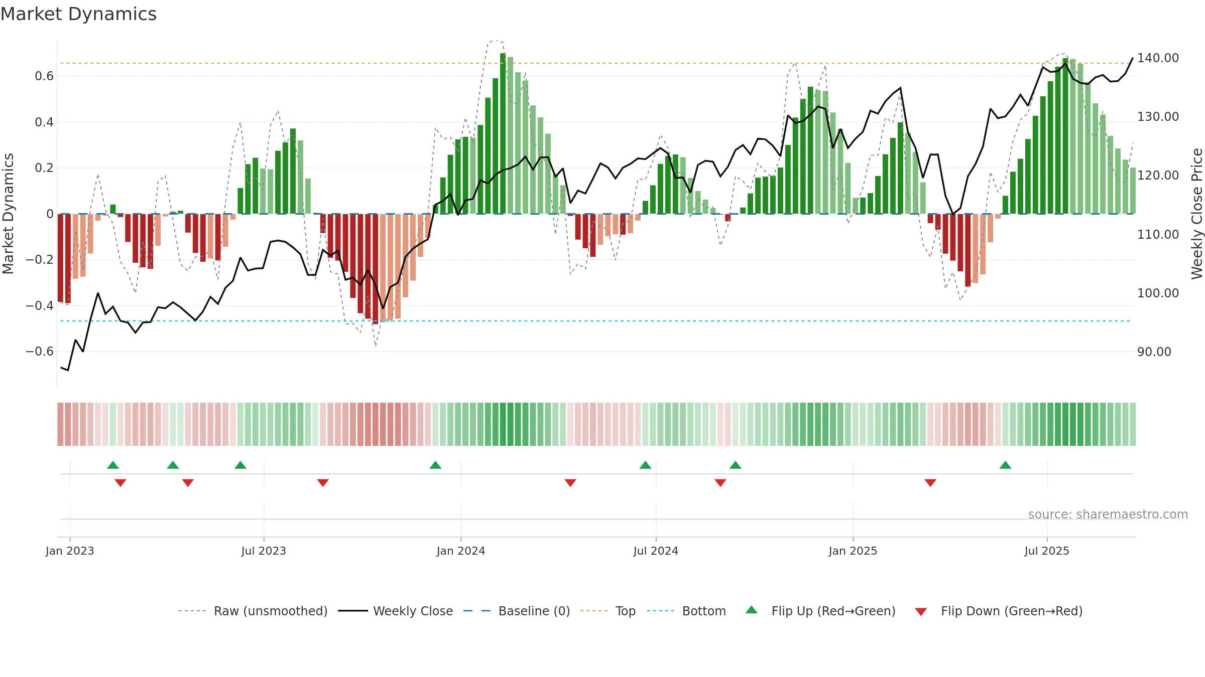 QQEW weekly Market Dynamics chart, closing 2025-09-19.