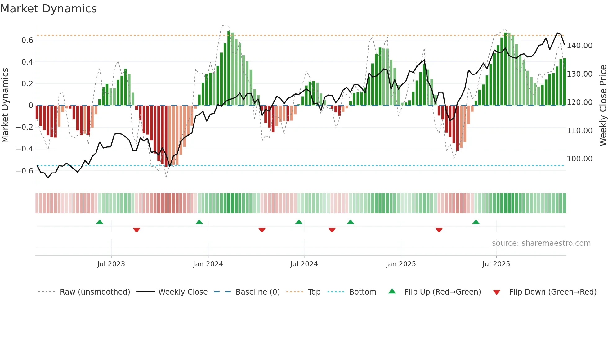 QQEW weekly Market Dynamics chart