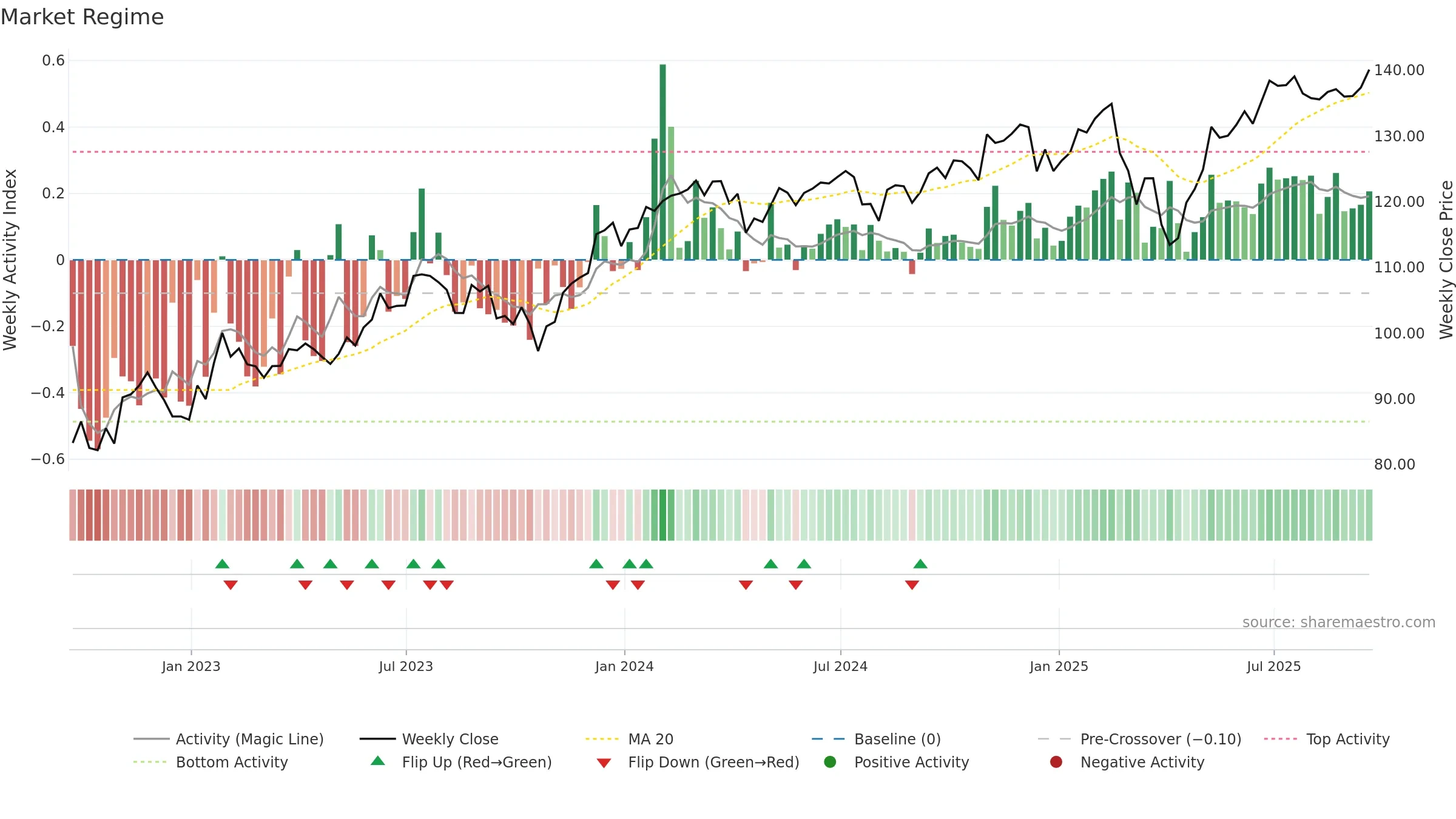 QQEW weekly Market Snapshot chart, closing 2025-09-19.