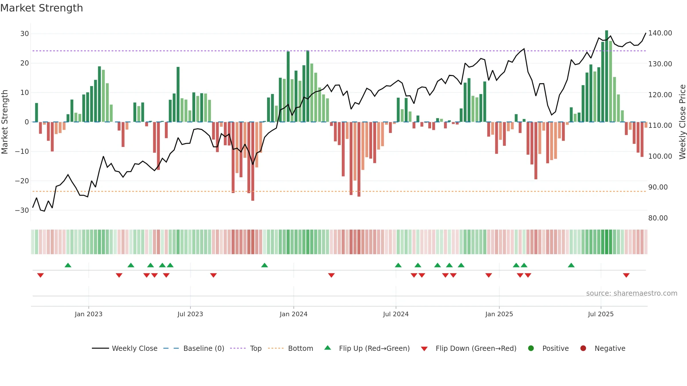 QQEW weekly Market Strength chart, closing 2025-09-19.