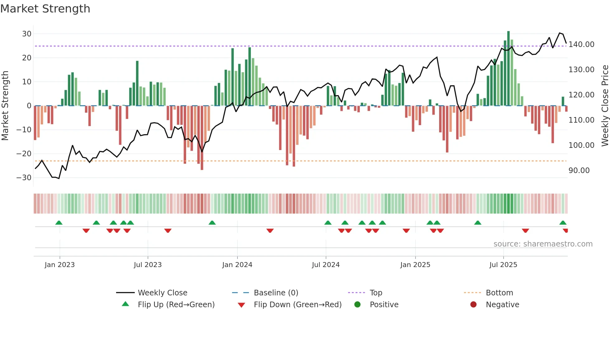 QQEW weekly Market Strength chart