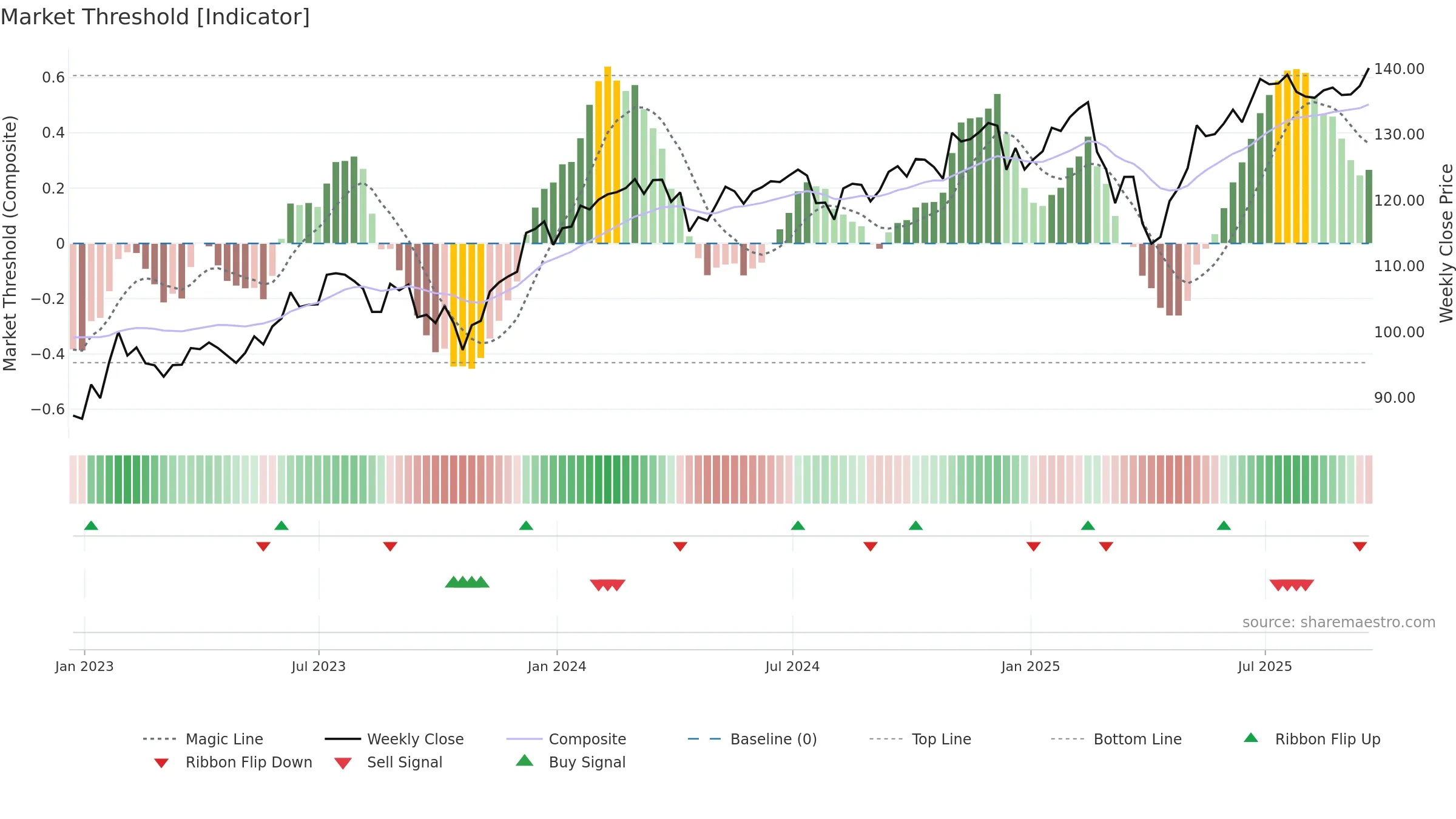 QQEW weekly Market Threshold chart, closing 2025-09-19.