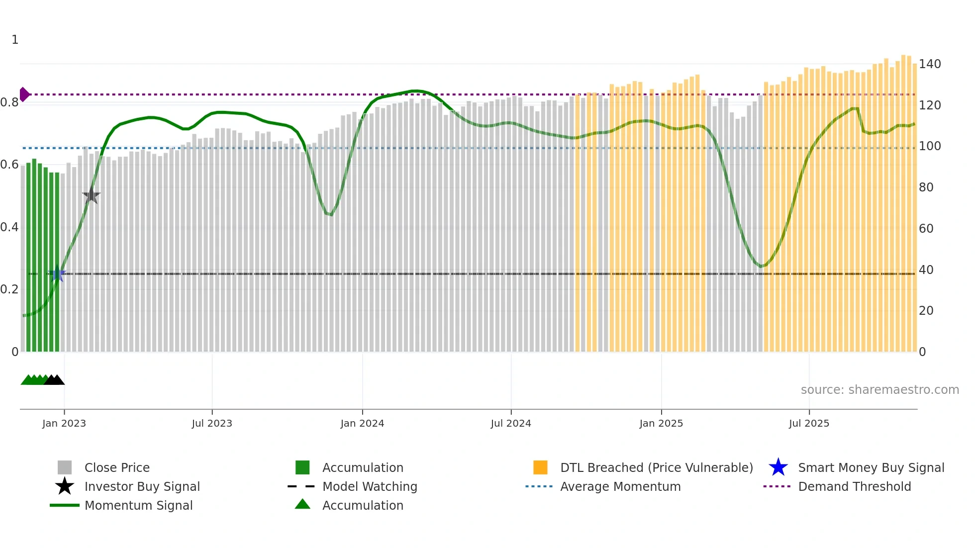 QQEW weekly Smart Money chart