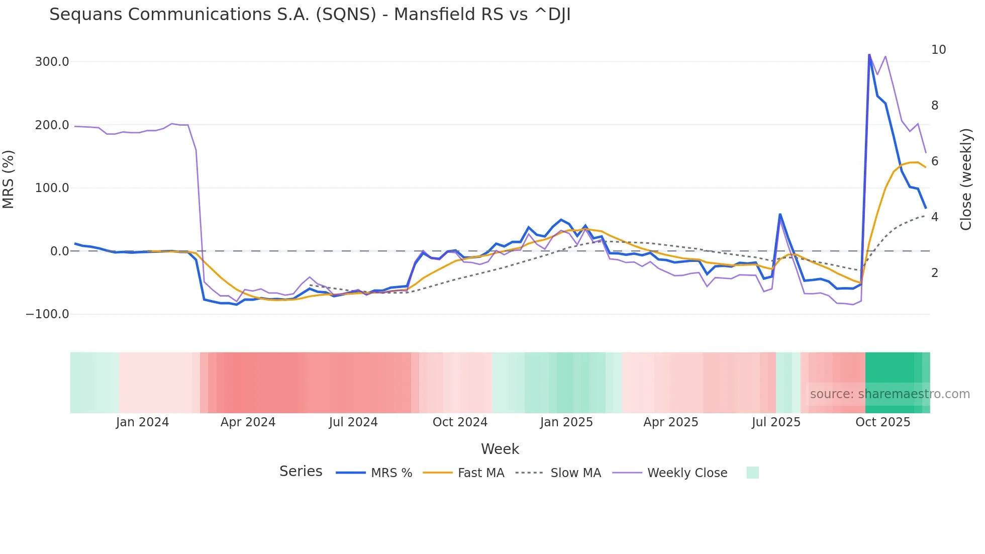 SQNS Mansfield Relative Strength chart