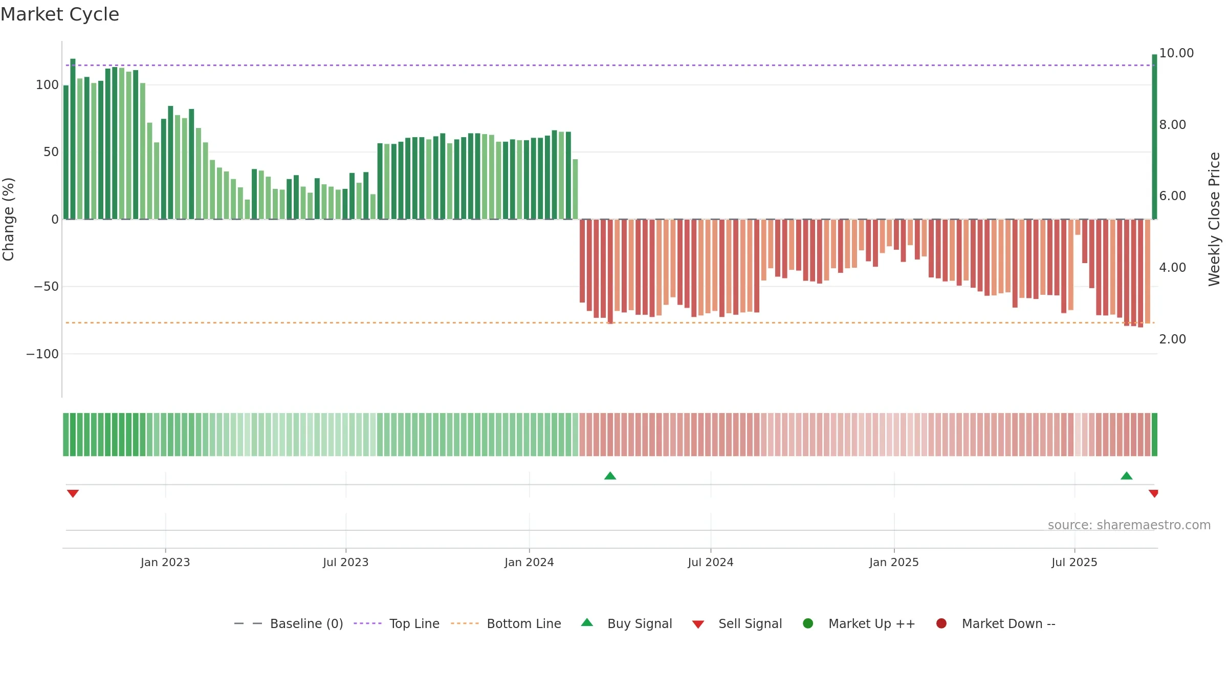 SQNS weekly Market Cycle chart, closing 2025-09-19.