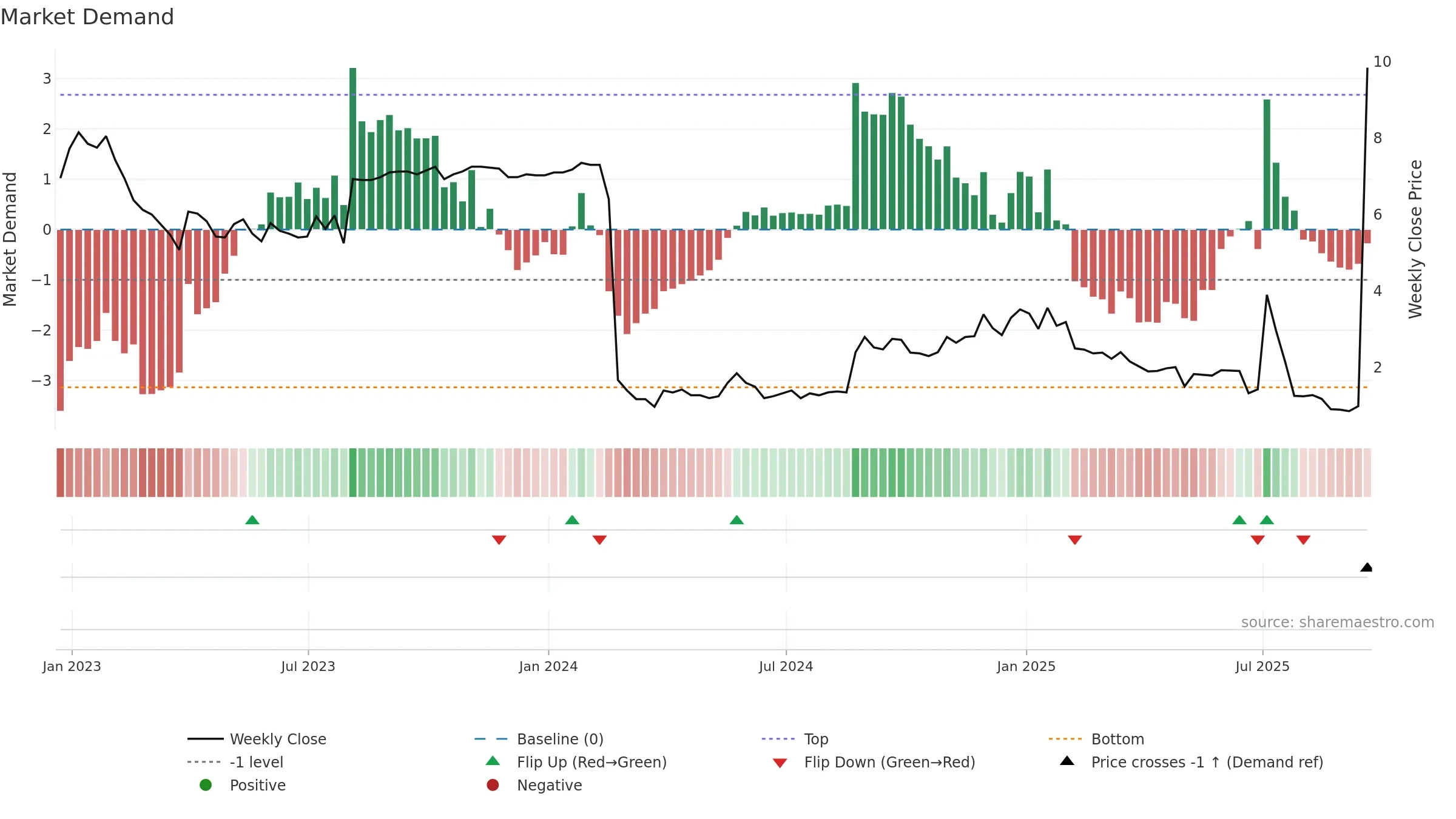 SQNS weekly Market Demand chart, closing 2025-09-19.