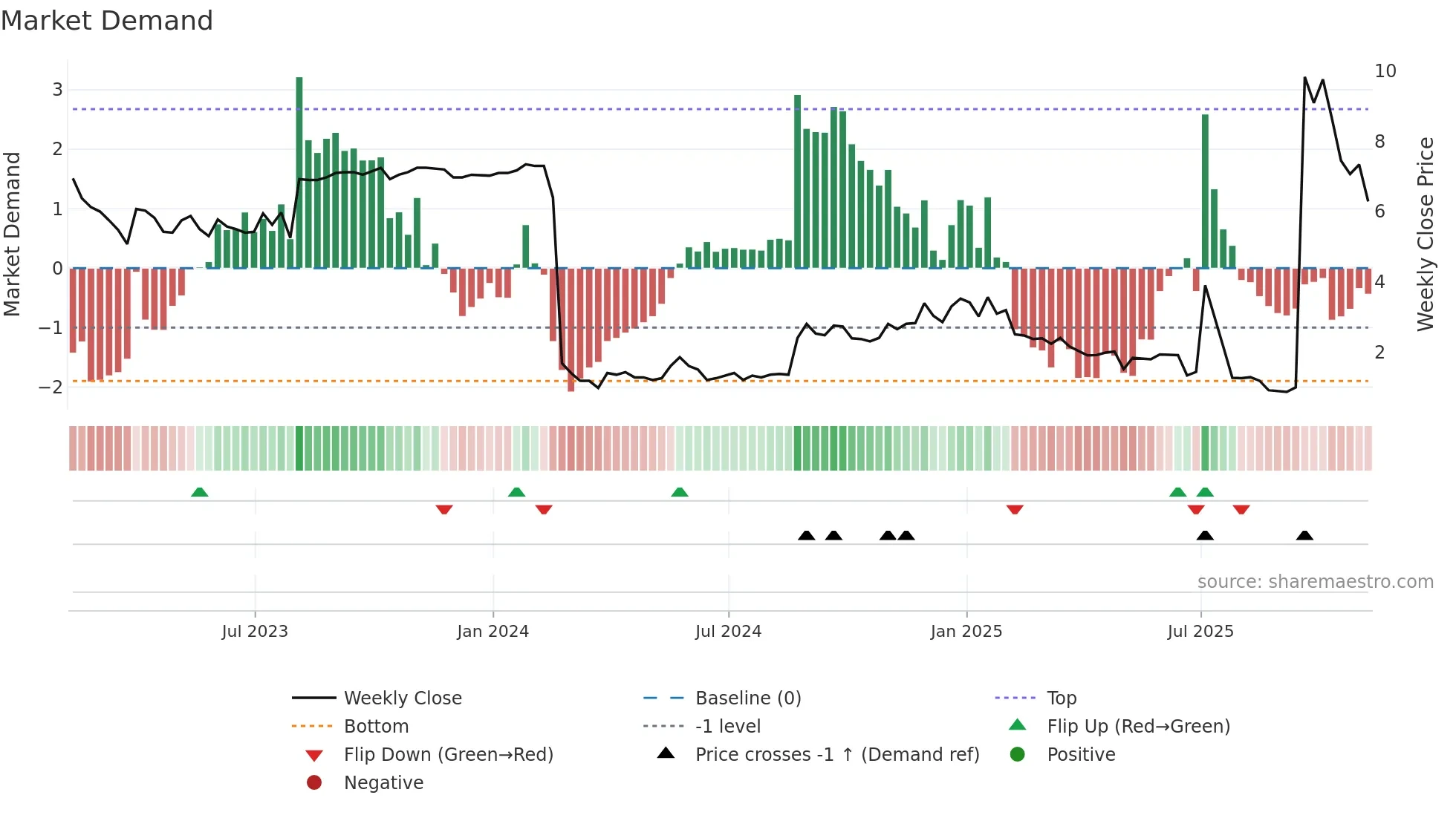 SQNS weekly Market Demand chart