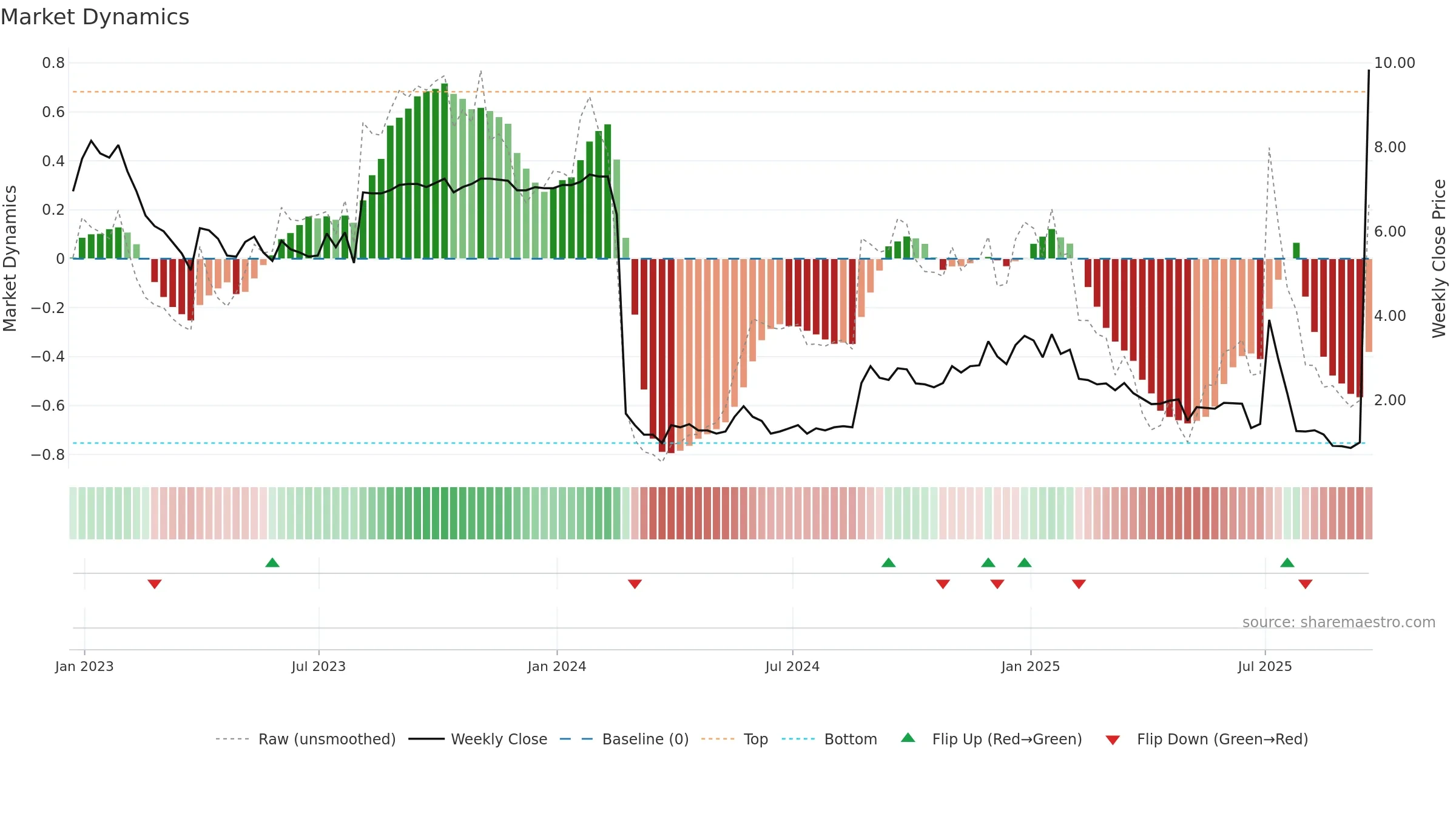 SQNS weekly Market Dynamics chart, closing 2025-09-19.