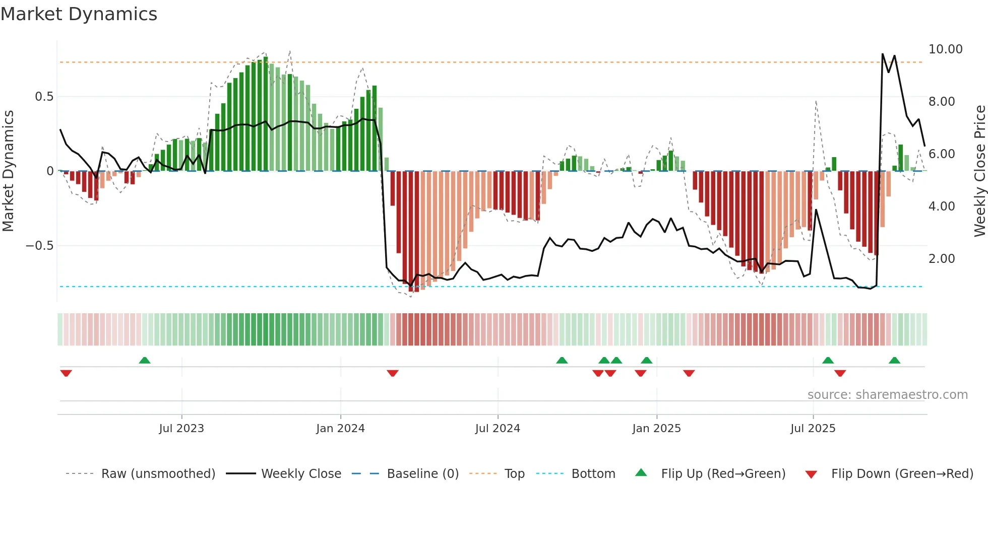 SQNS weekly Market Dynamics chart