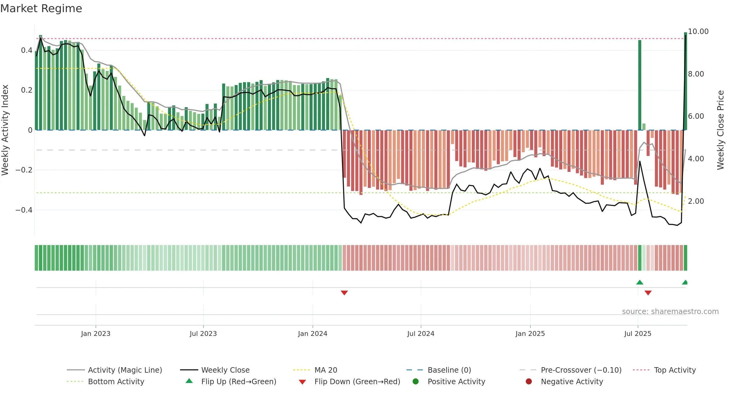 SQNS weekly Market Snapshot chart, closing 2025-09-19.