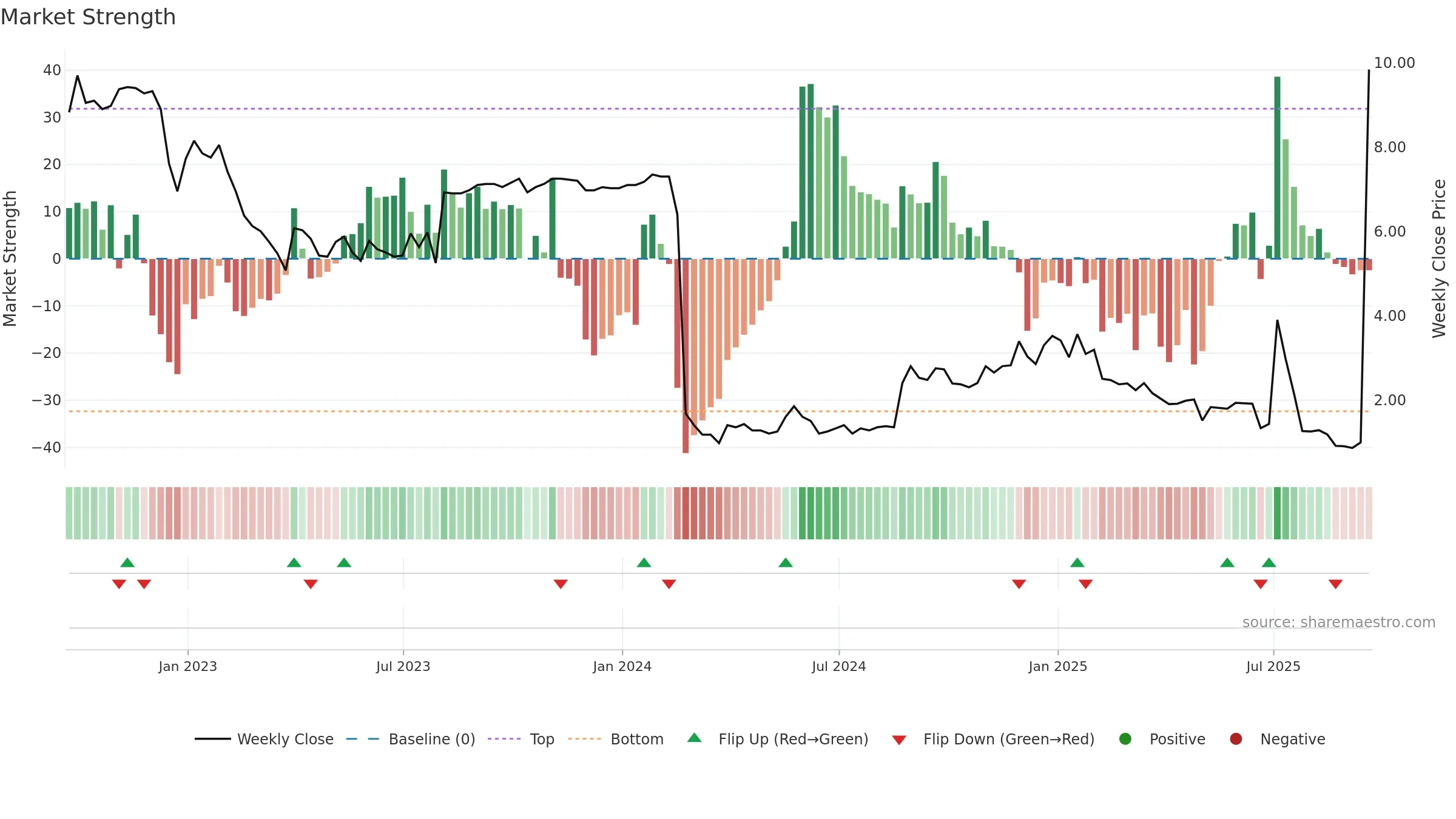 SQNS weekly Market Strength chart, closing 2025-09-19.