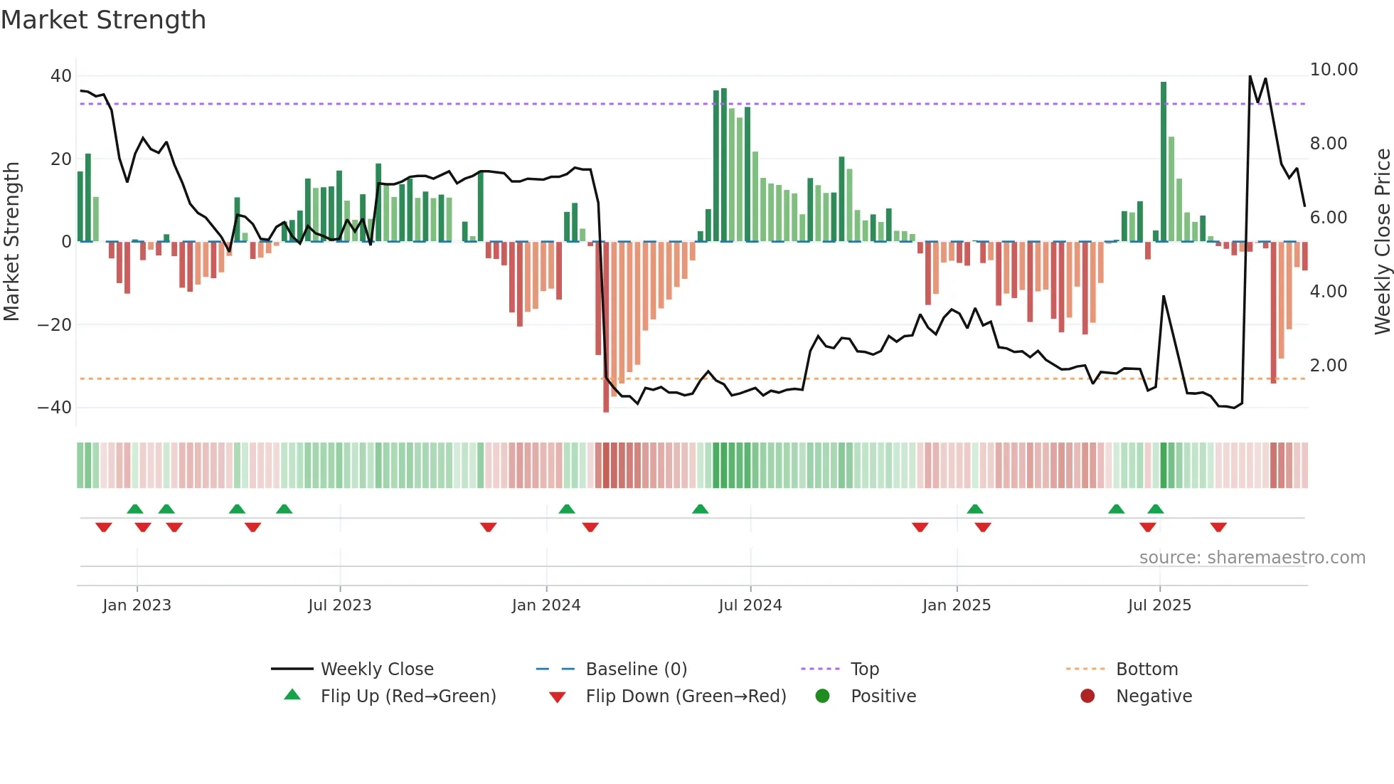 SQNS weekly Market Strength chart
