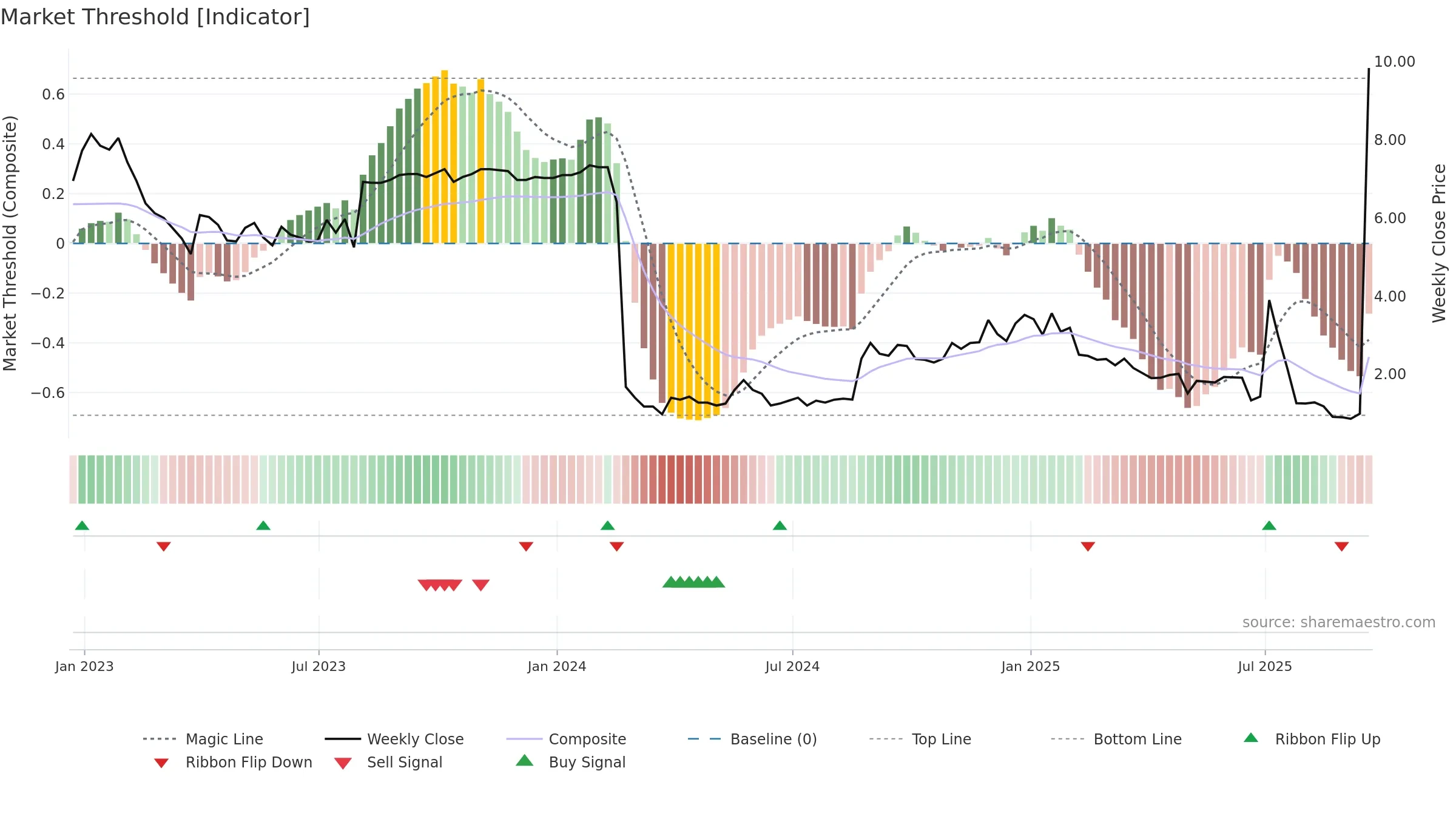SQNS weekly Market Threshold chart, closing 2025-09-19.