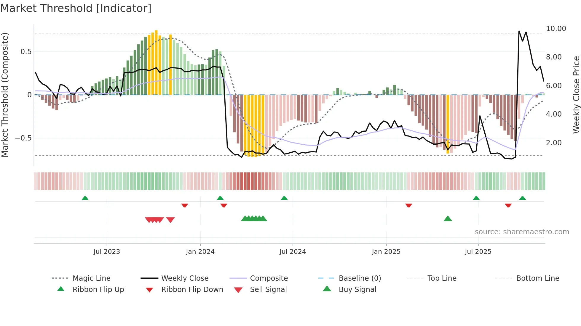 SQNS weekly Market Threshold chart