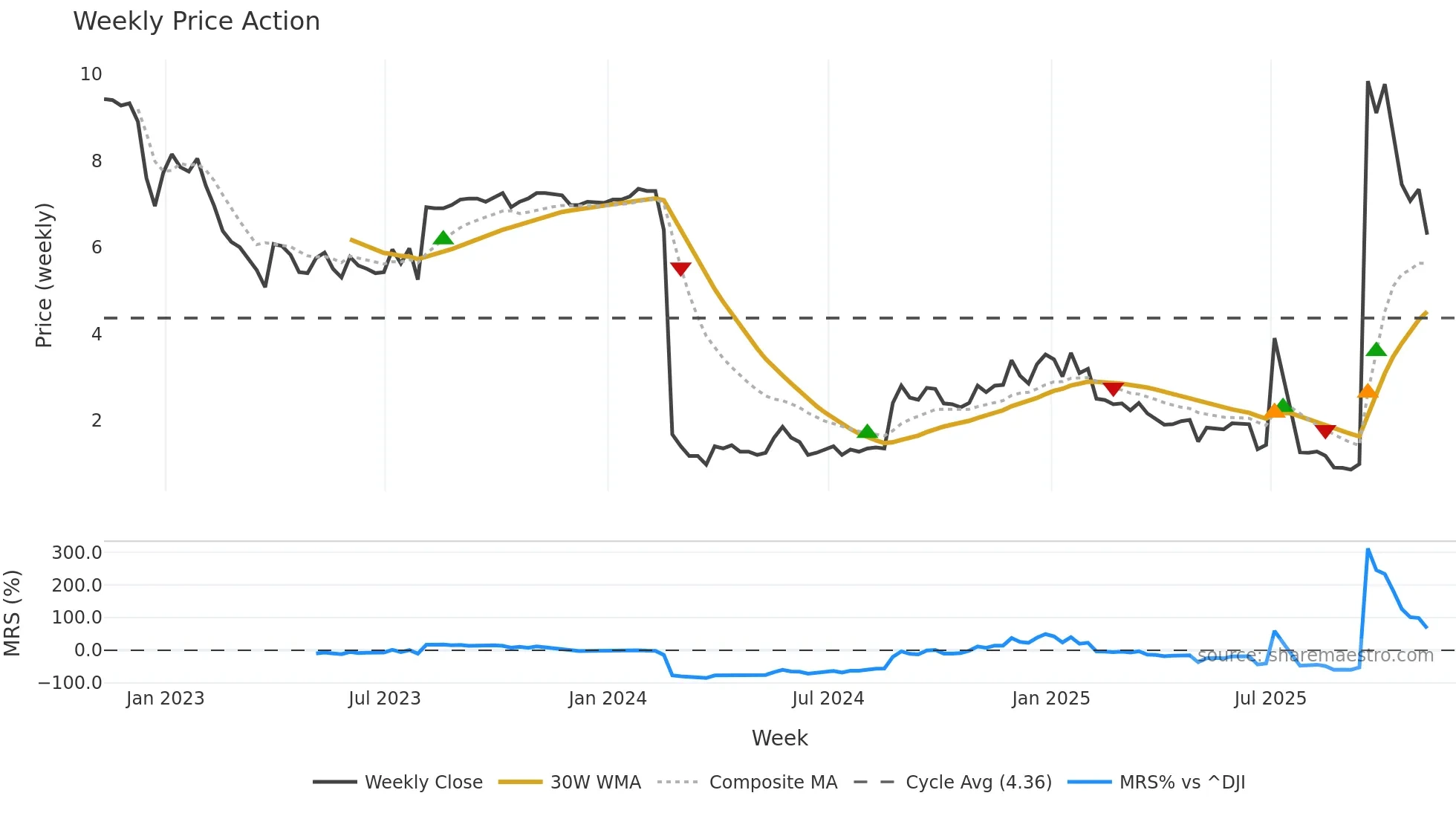 SQNS weekly Price Action chart, closing 2025-11-07