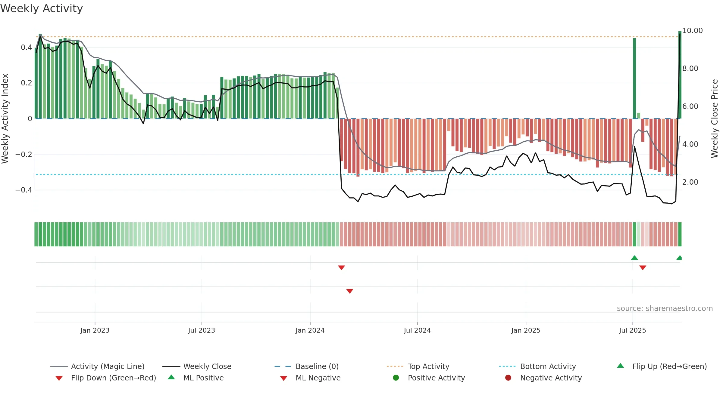 SQNS weekly Activity chart, closing 2025-09-19.