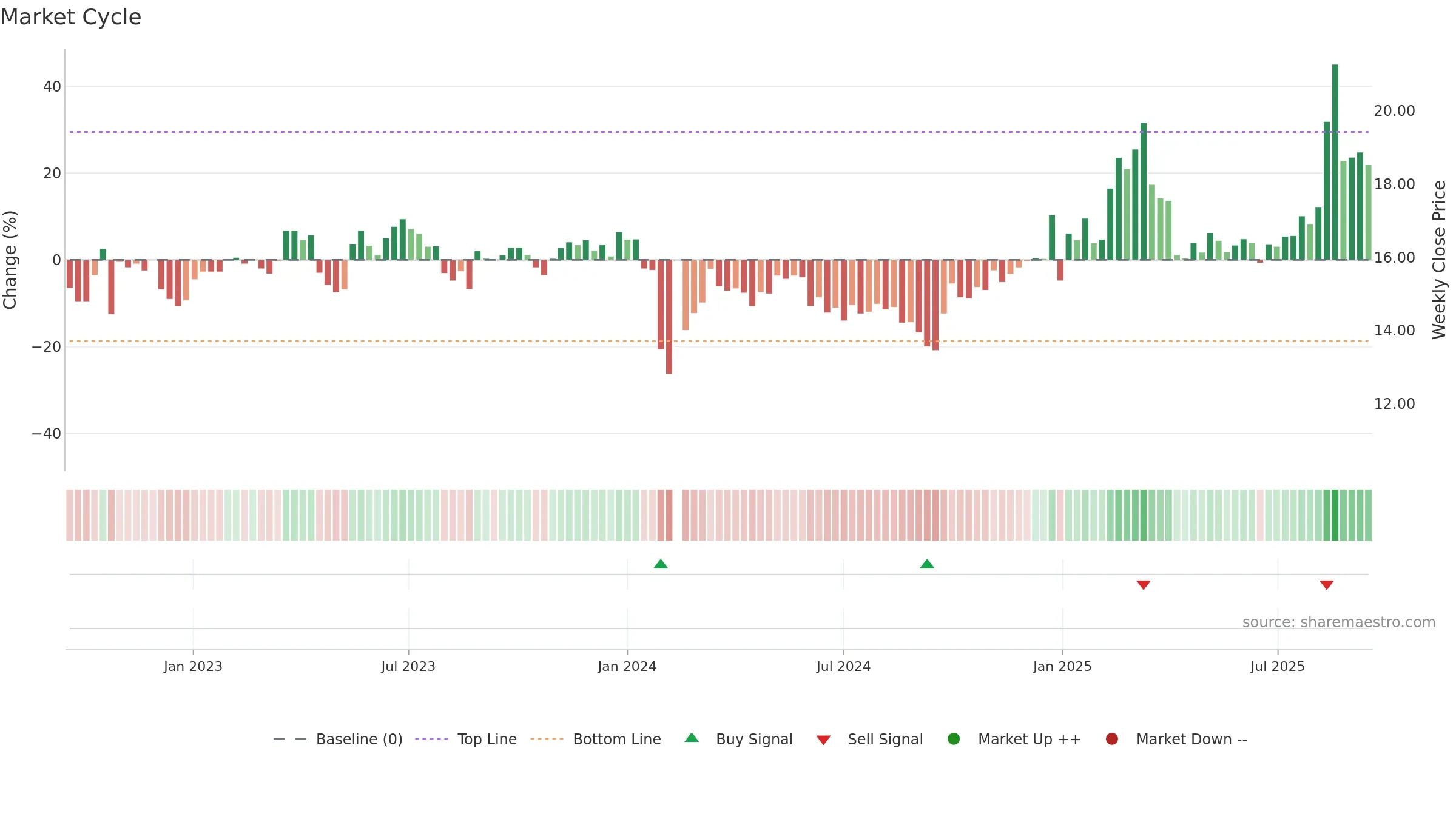 002879 weekly Market Cycle chart, closing 2025-09-15.
