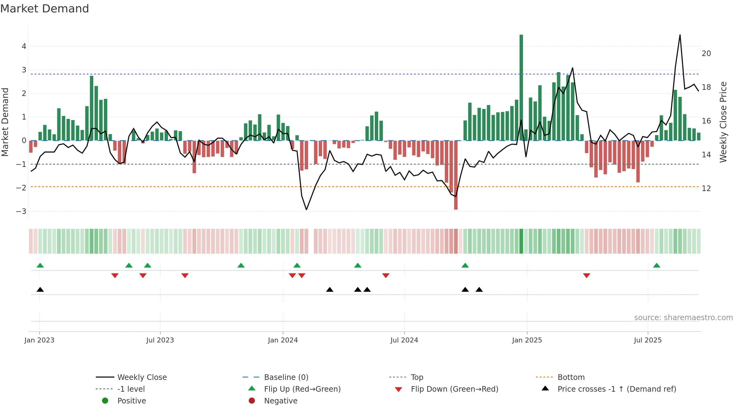 002879 weekly Market Demand chart, closing 2025-09-15.
