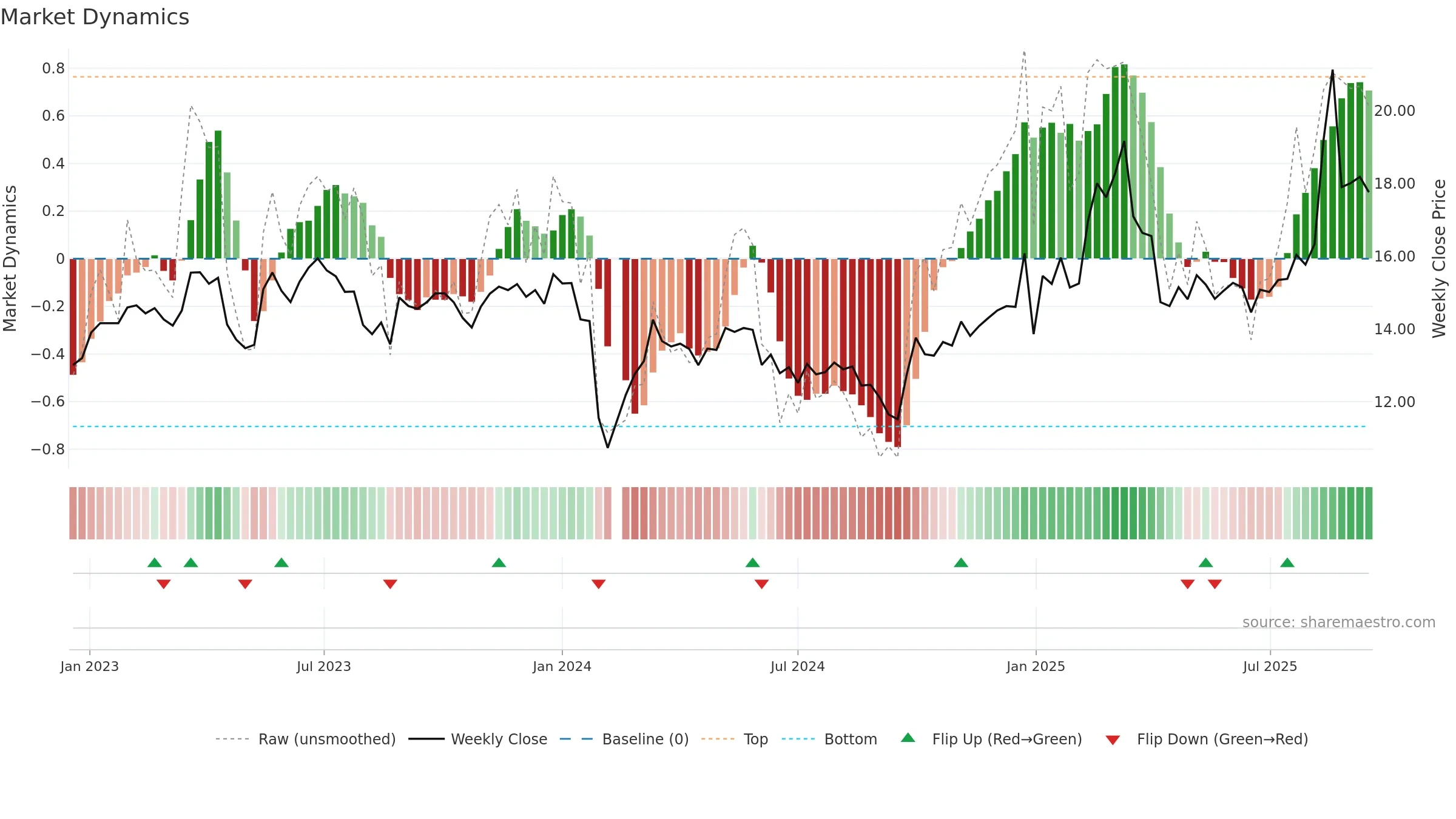 002879 weekly Market Dynamics chart, closing 2025-09-15.