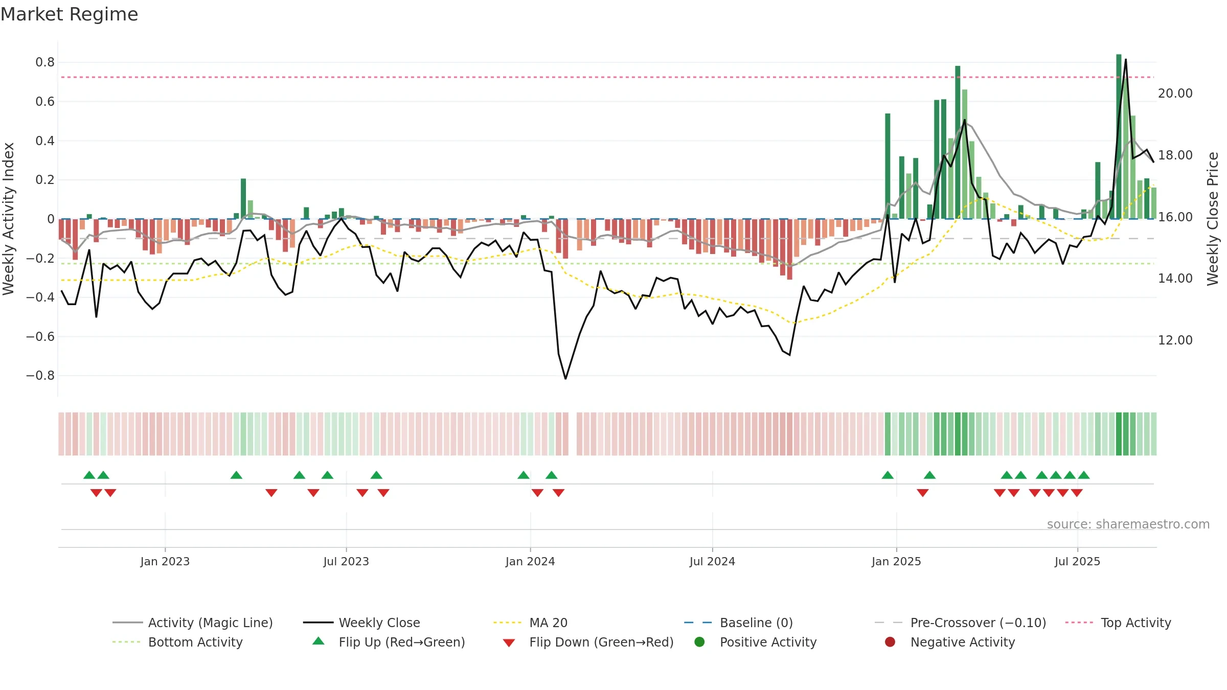 002879 weekly Market Snapshot chart, closing 2025-09-15.