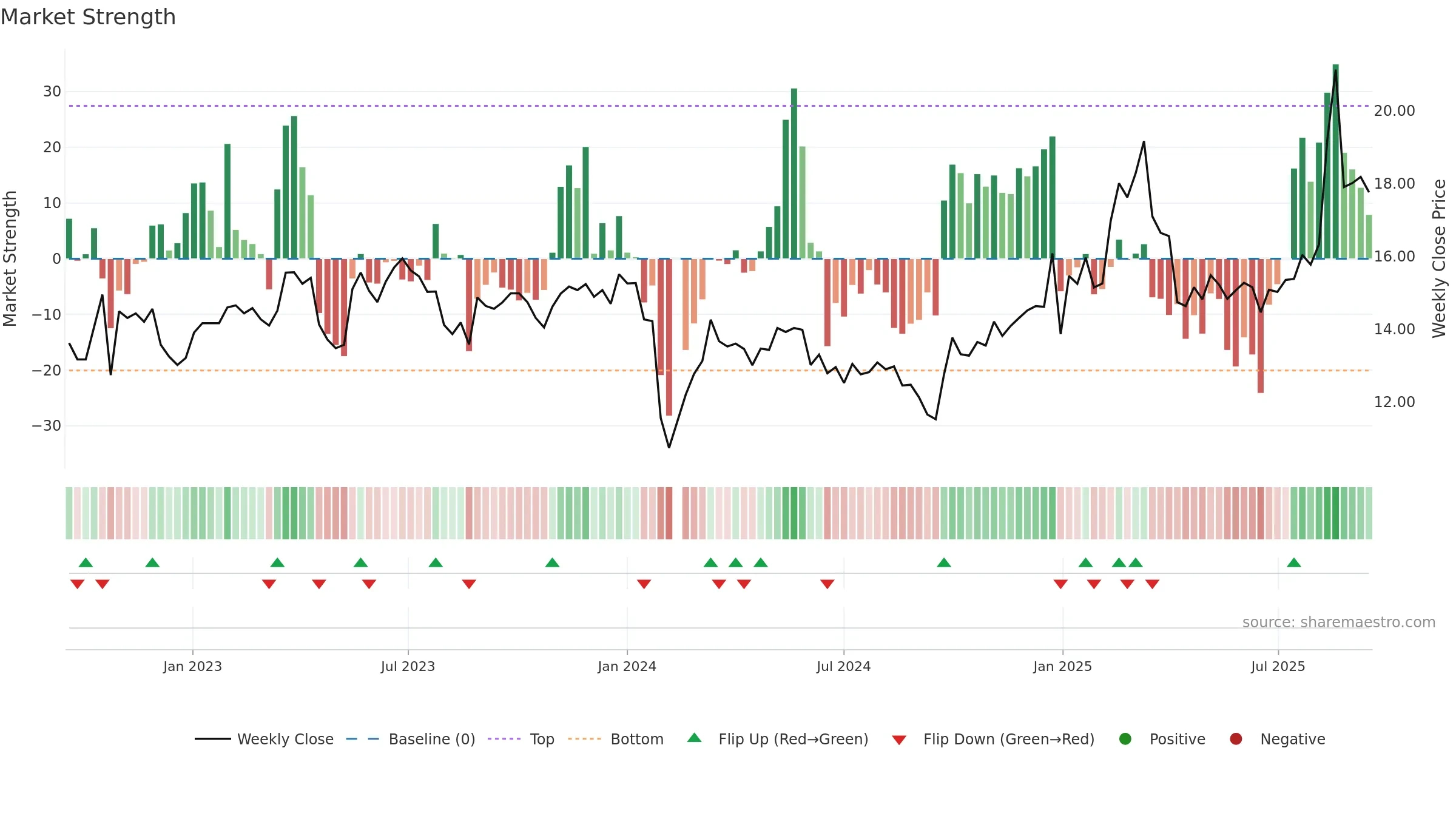 002879 weekly Market Strength chart, closing 2025-09-15.
