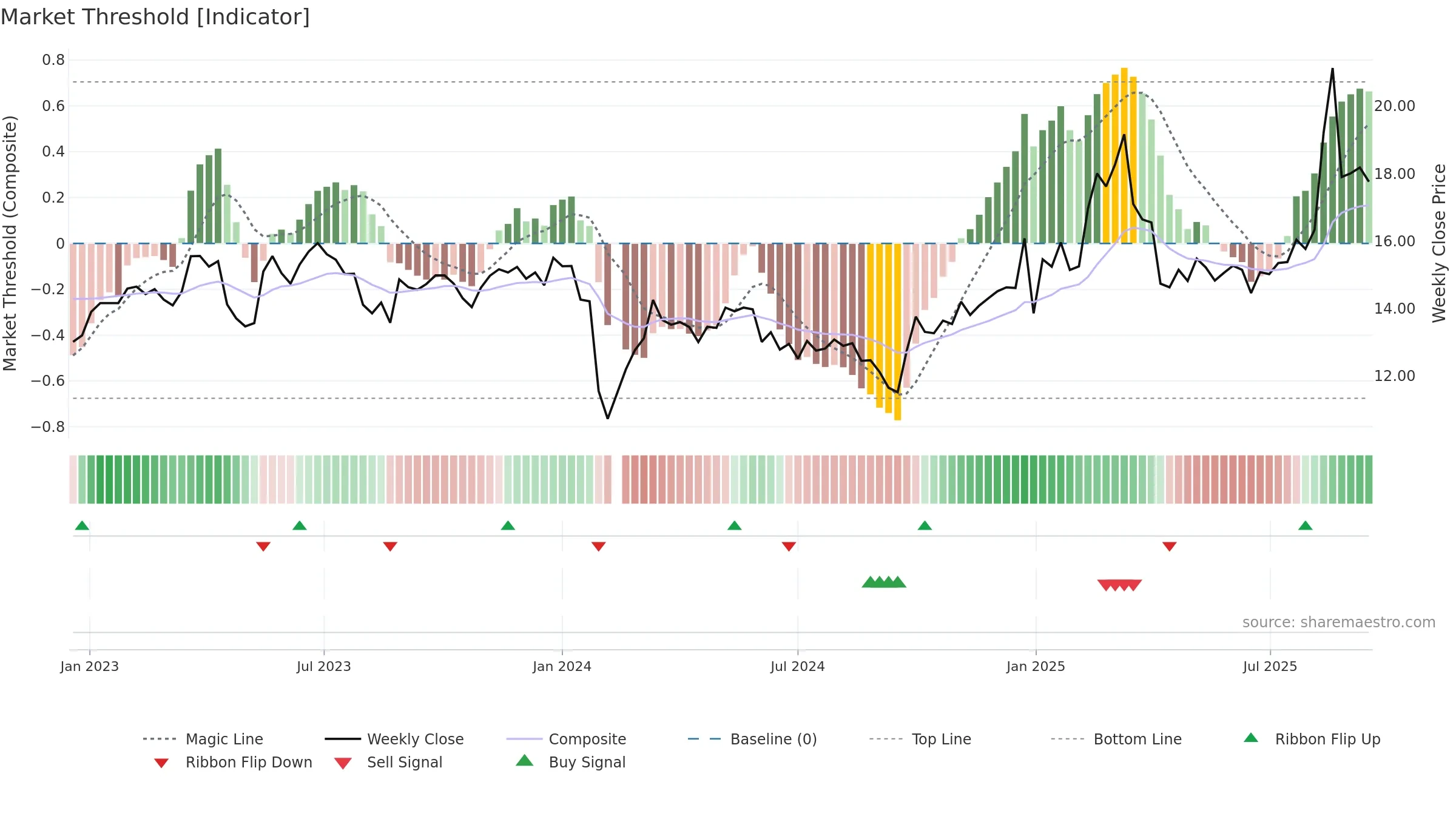 002879 weekly Market Threshold chart, closing 2025-09-15.