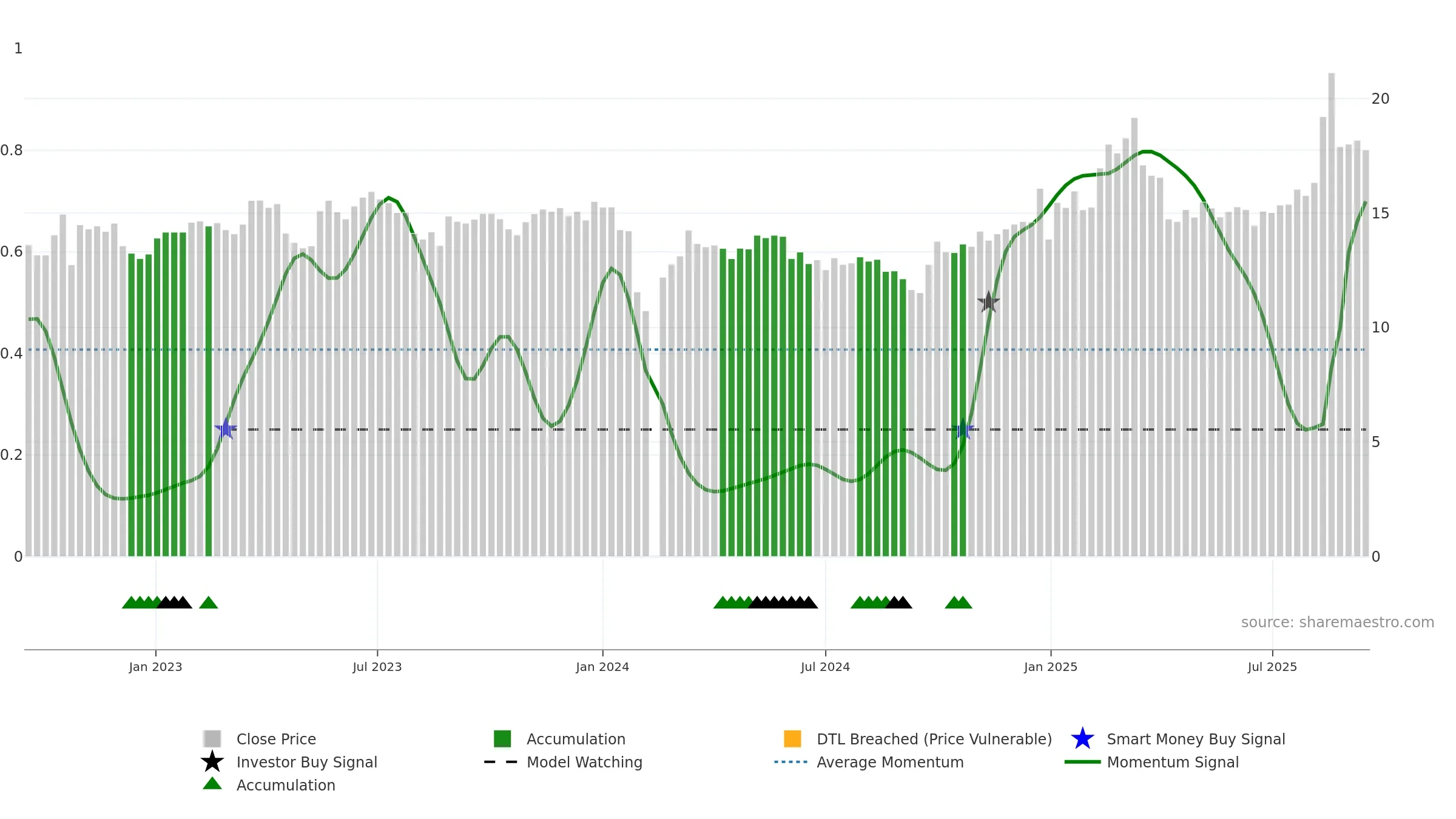 002879 weekly Smart Money chart, closing 2025-09-15.
