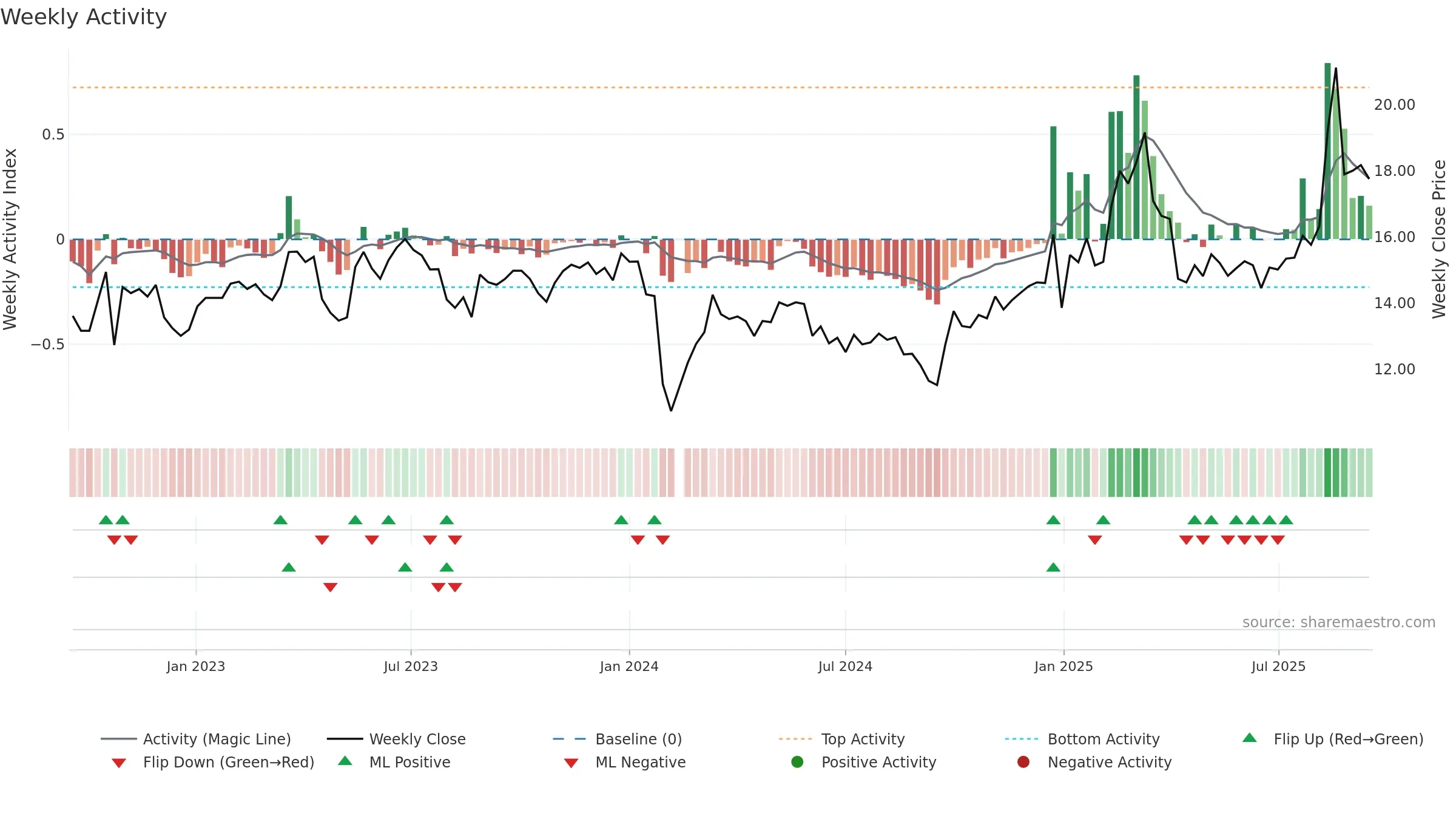 002879 weekly Activity chart, closing 2025-09-15.