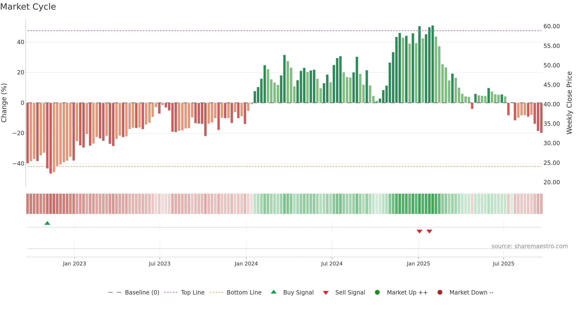 VCEL weekly Market Cycle chart, closing 2025-09-19.