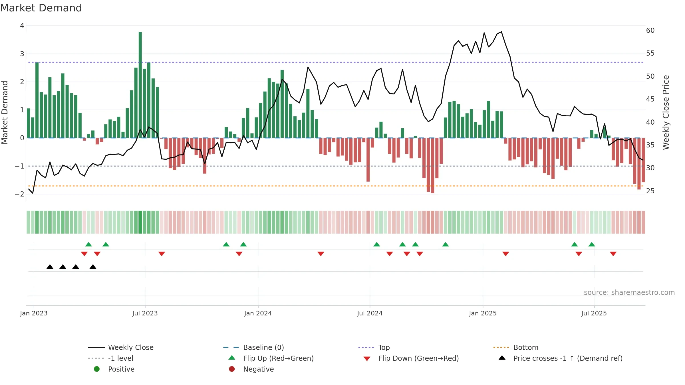 VCEL weekly Market Demand chart, closing 2025-09-19.