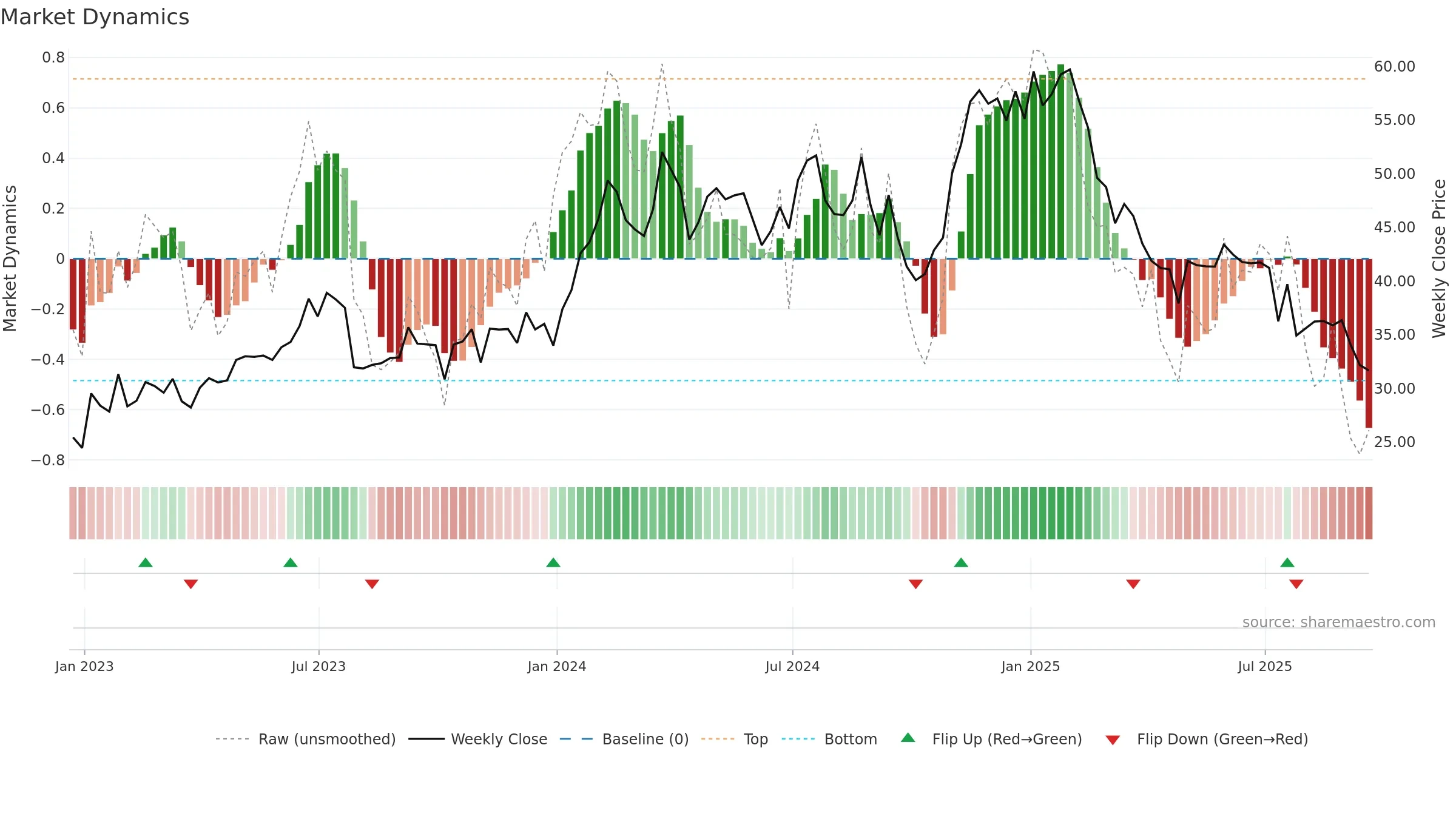 VCEL weekly Market Dynamics chart, closing 2025-09-19.