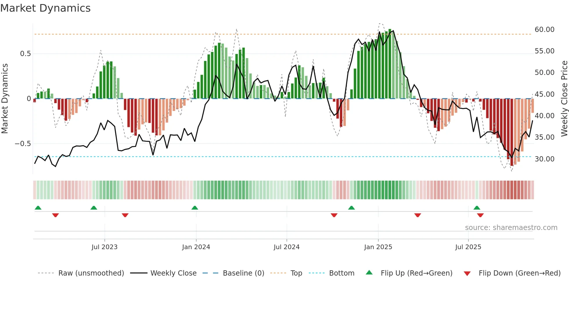 VCEL weekly Market Dynamics chart