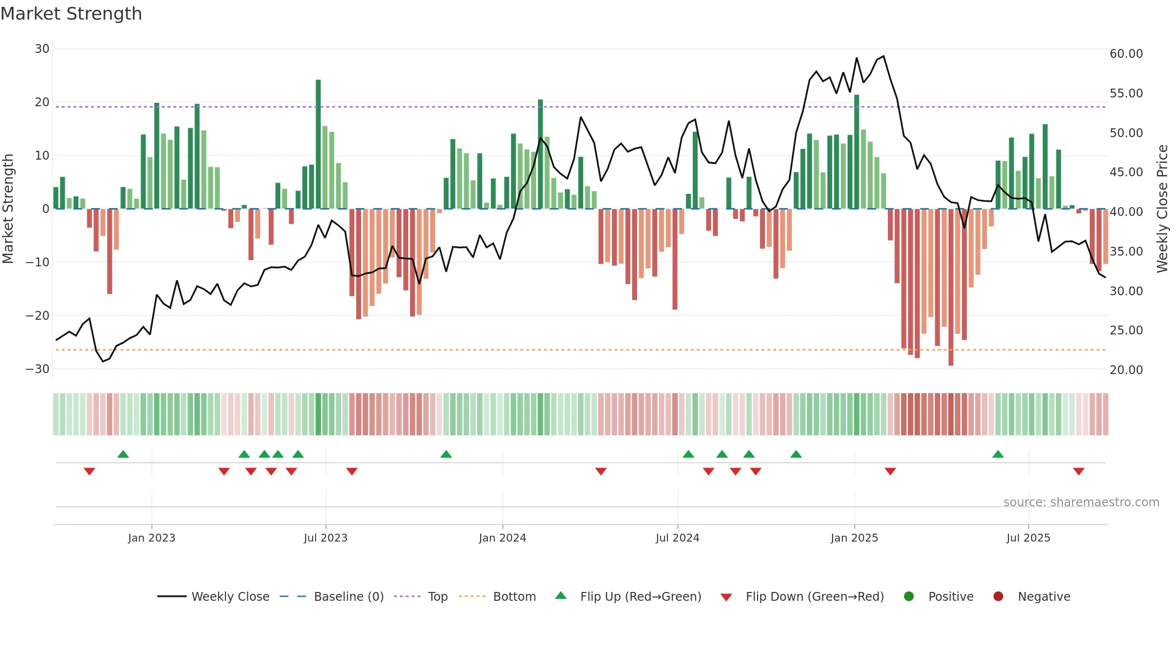 VCEL weekly Market Strength chart, closing 2025-09-19.