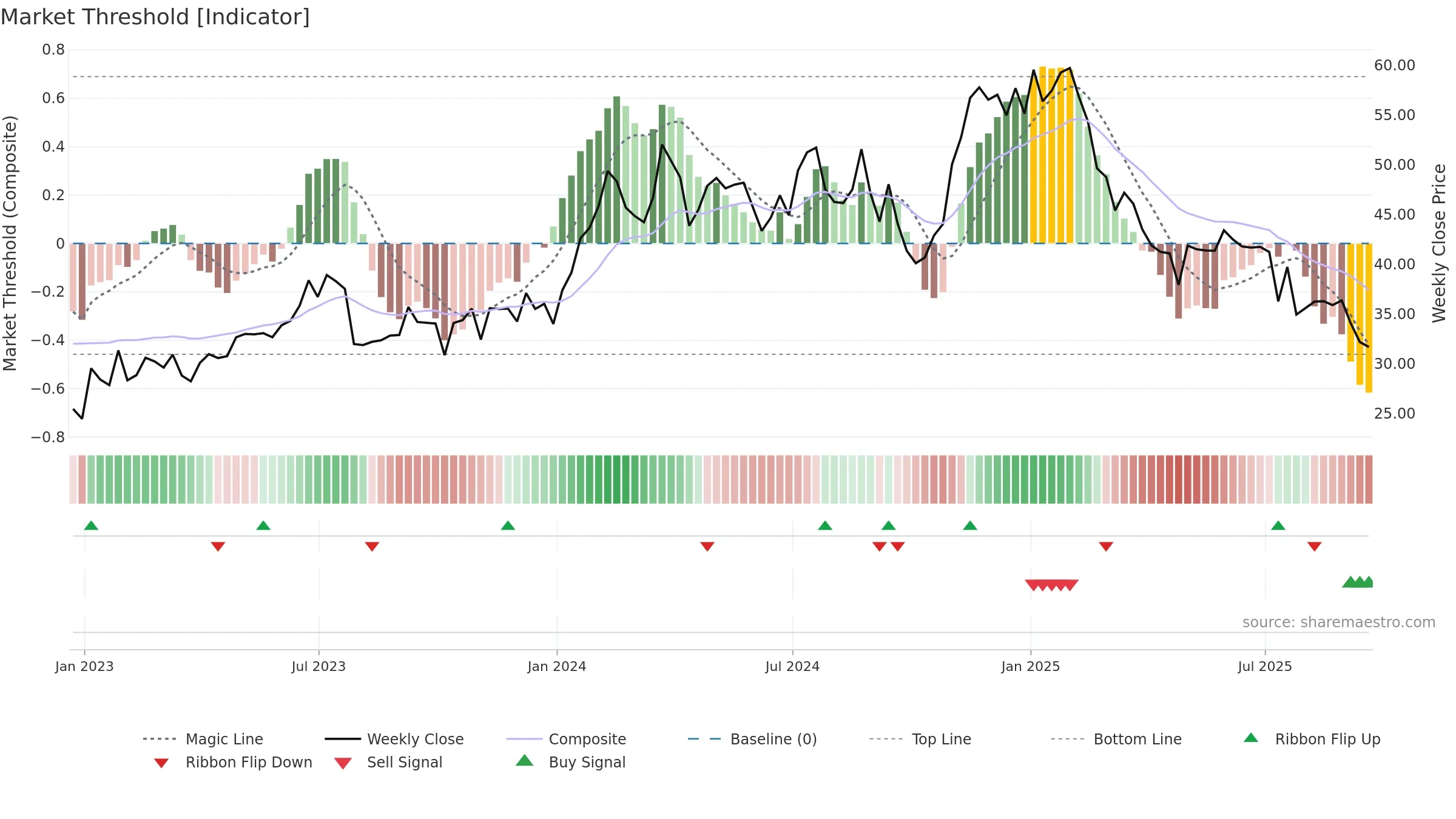 VCEL weekly Market Threshold chart, closing 2025-09-19.