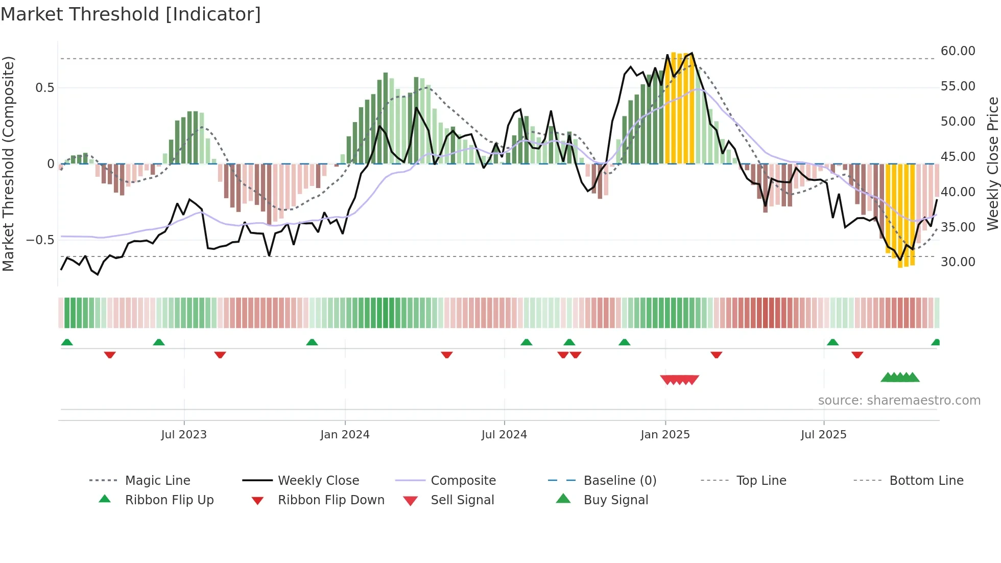 VCEL weekly Market Threshold chart