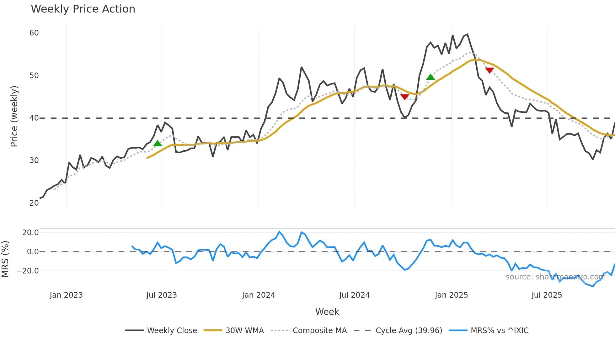 VCEL weekly Price Action chart, closing 2025-11-07
