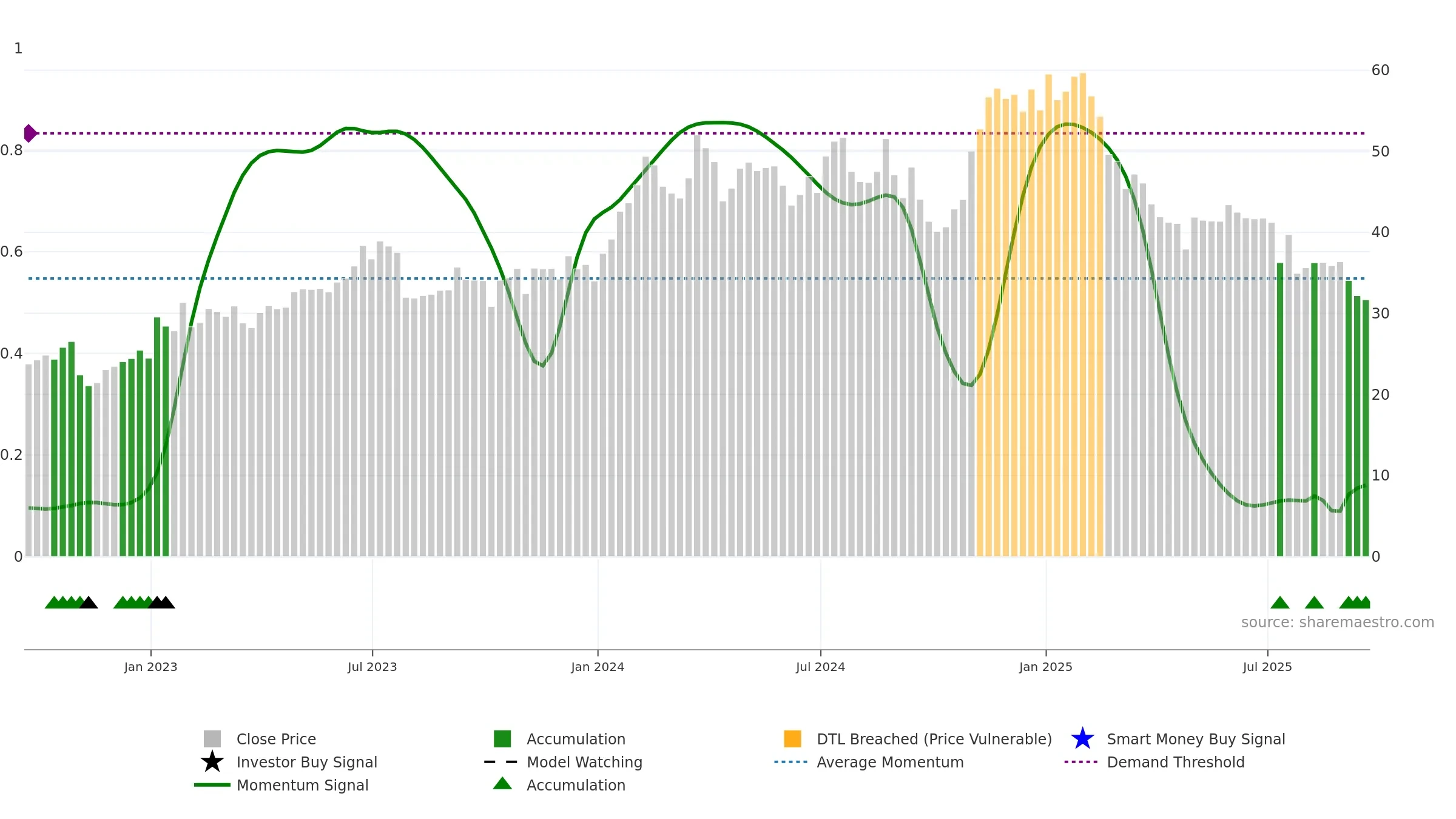 VCEL weekly Smart Money chart, closing 2025-09-19.