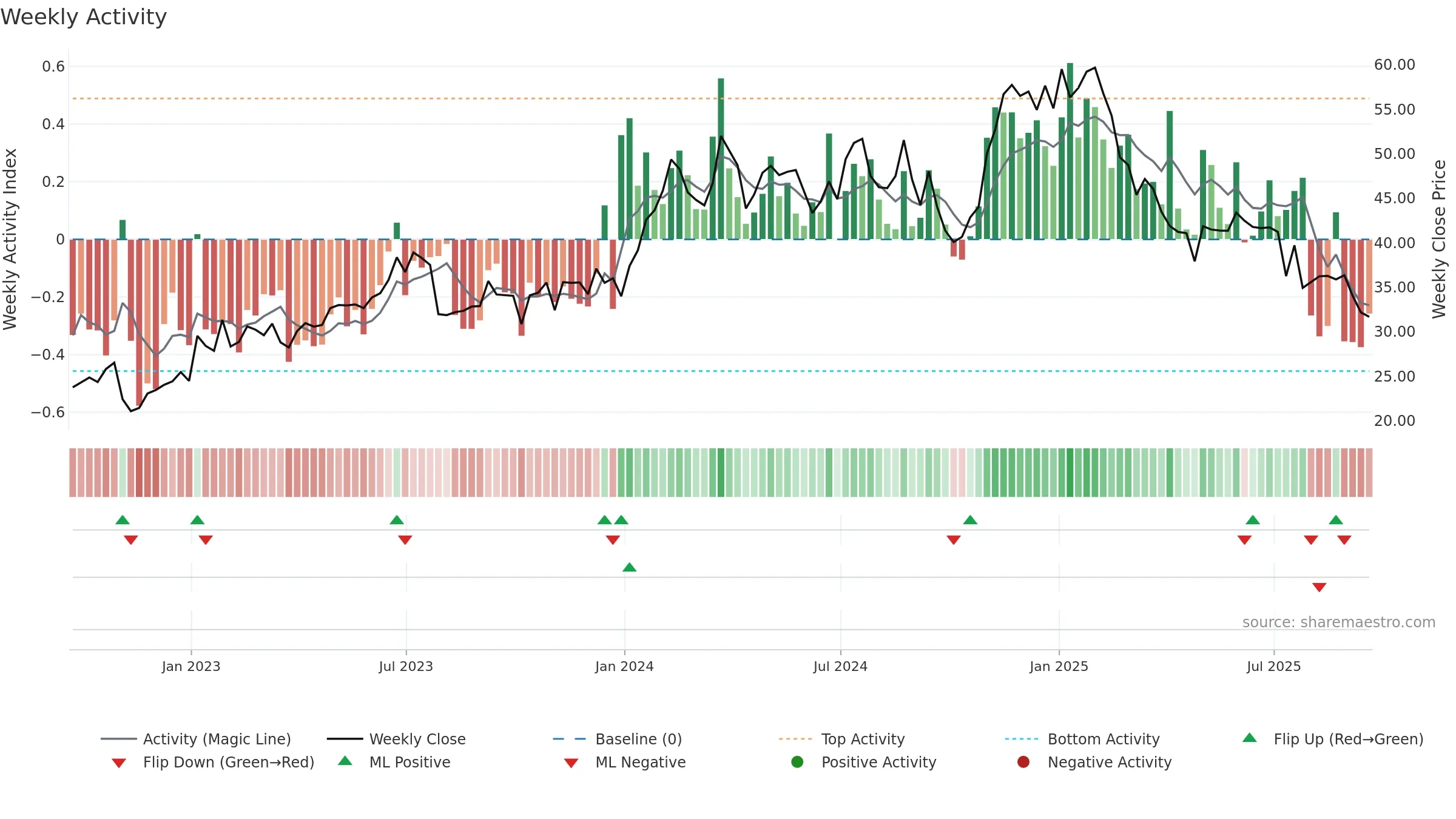 VCEL weekly Activity chart, closing 2025-09-19.