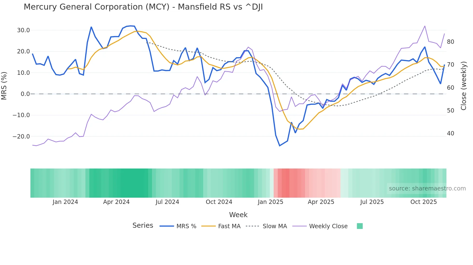 MCY Mansfield Relative Strength chart