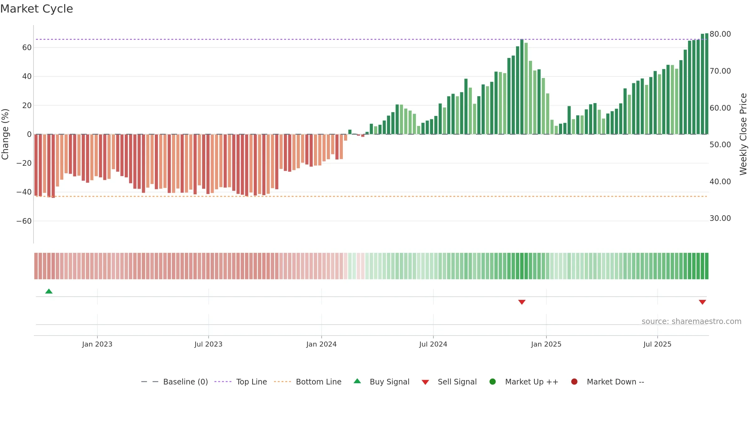 MCY weekly Market Cycle chart, closing 2025-09-19.
