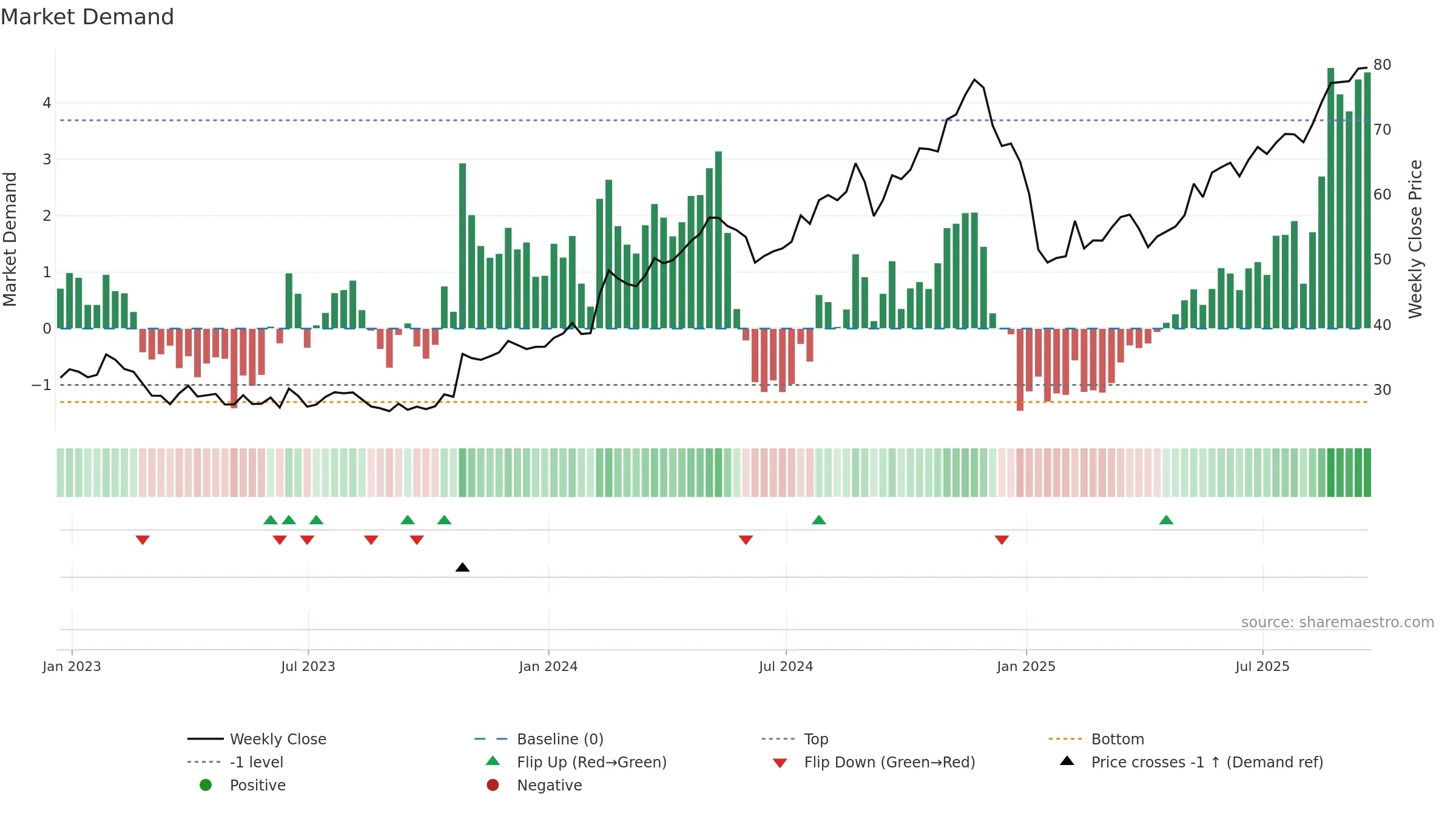 MCY weekly Market Demand chart, closing 2025-09-19.