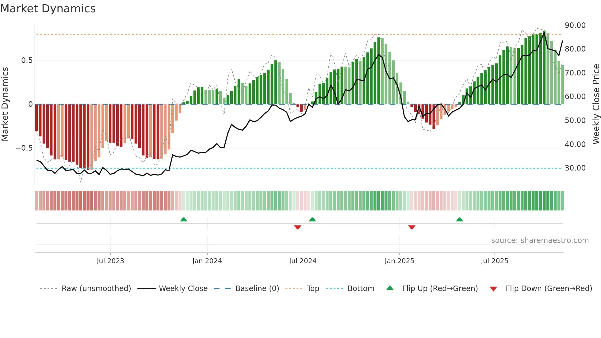 MCY weekly Market Dynamics chart