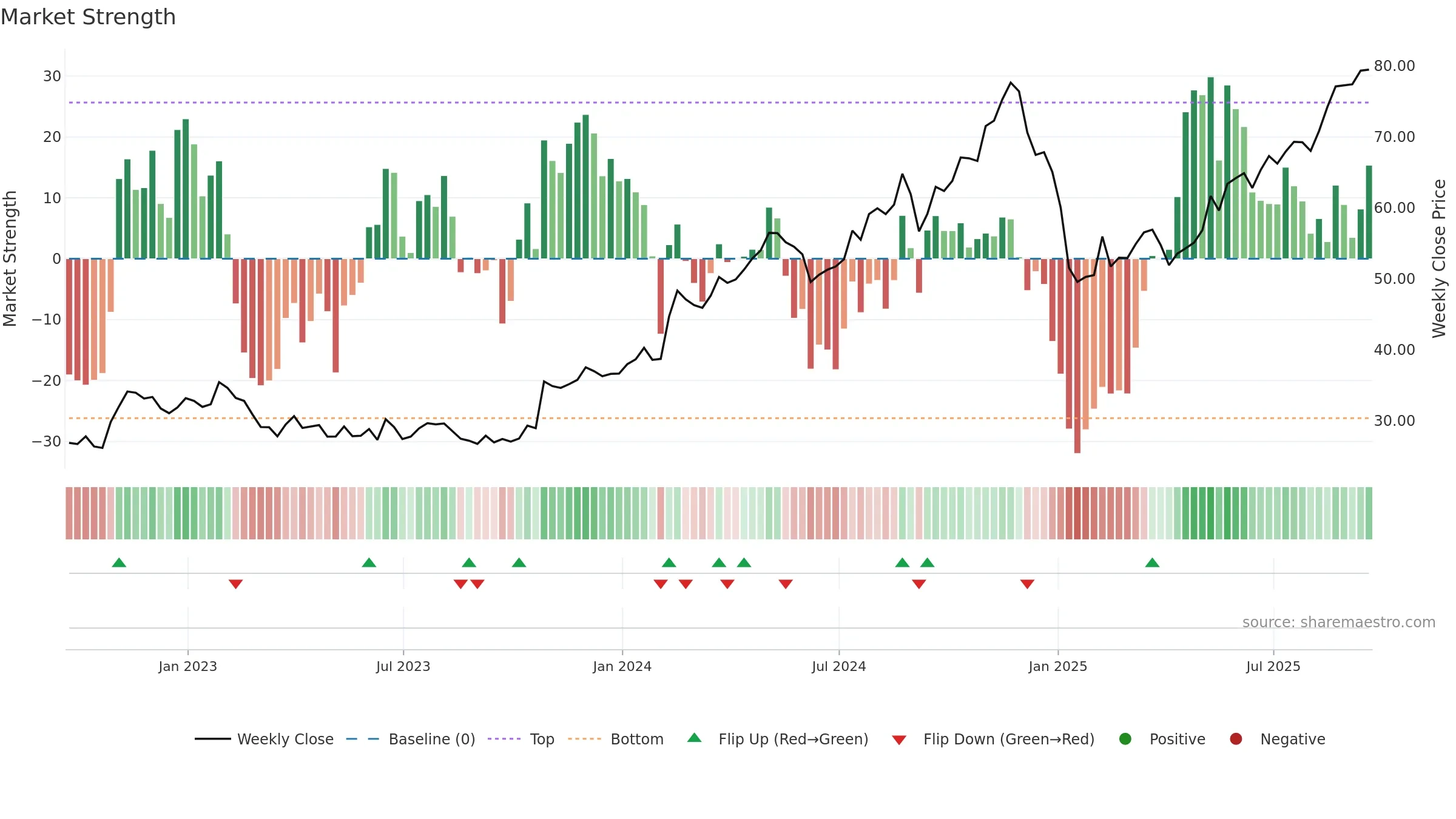 MCY weekly Market Strength chart, closing 2025-09-19.